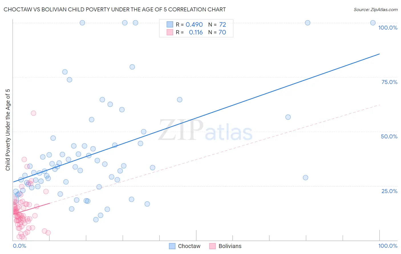 Choctaw vs Bolivian Child Poverty Under the Age of 5