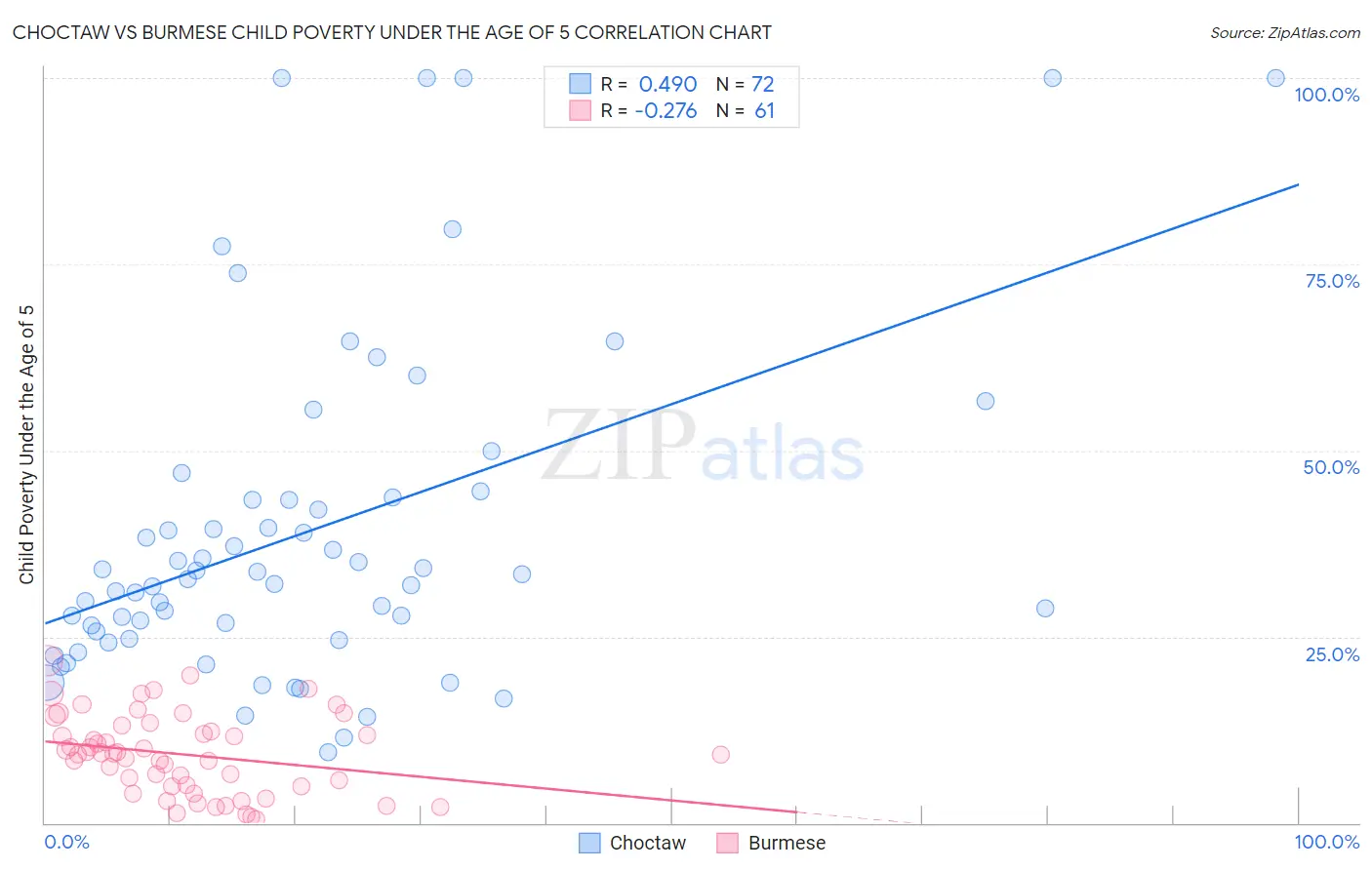 Choctaw vs Burmese Child Poverty Under the Age of 5
