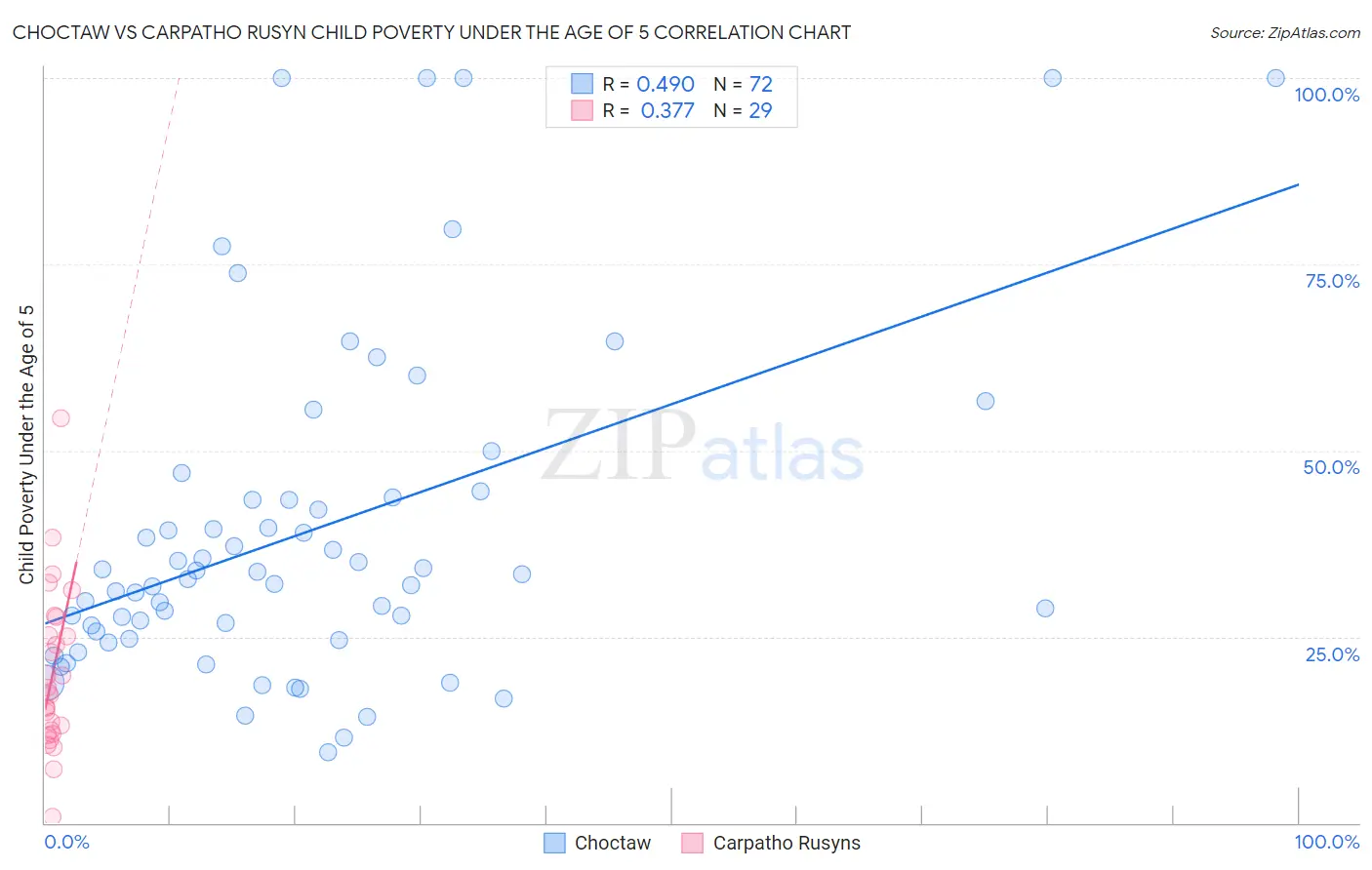 Choctaw vs Carpatho Rusyn Child Poverty Under the Age of 5