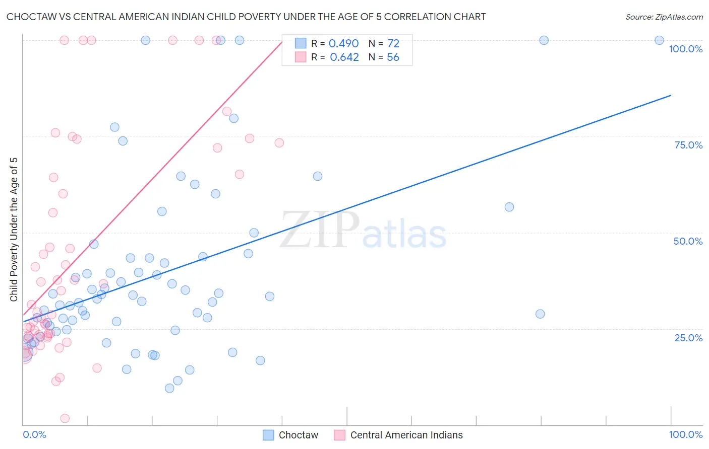 Choctaw vs Central American Indian Child Poverty Under the Age of 5