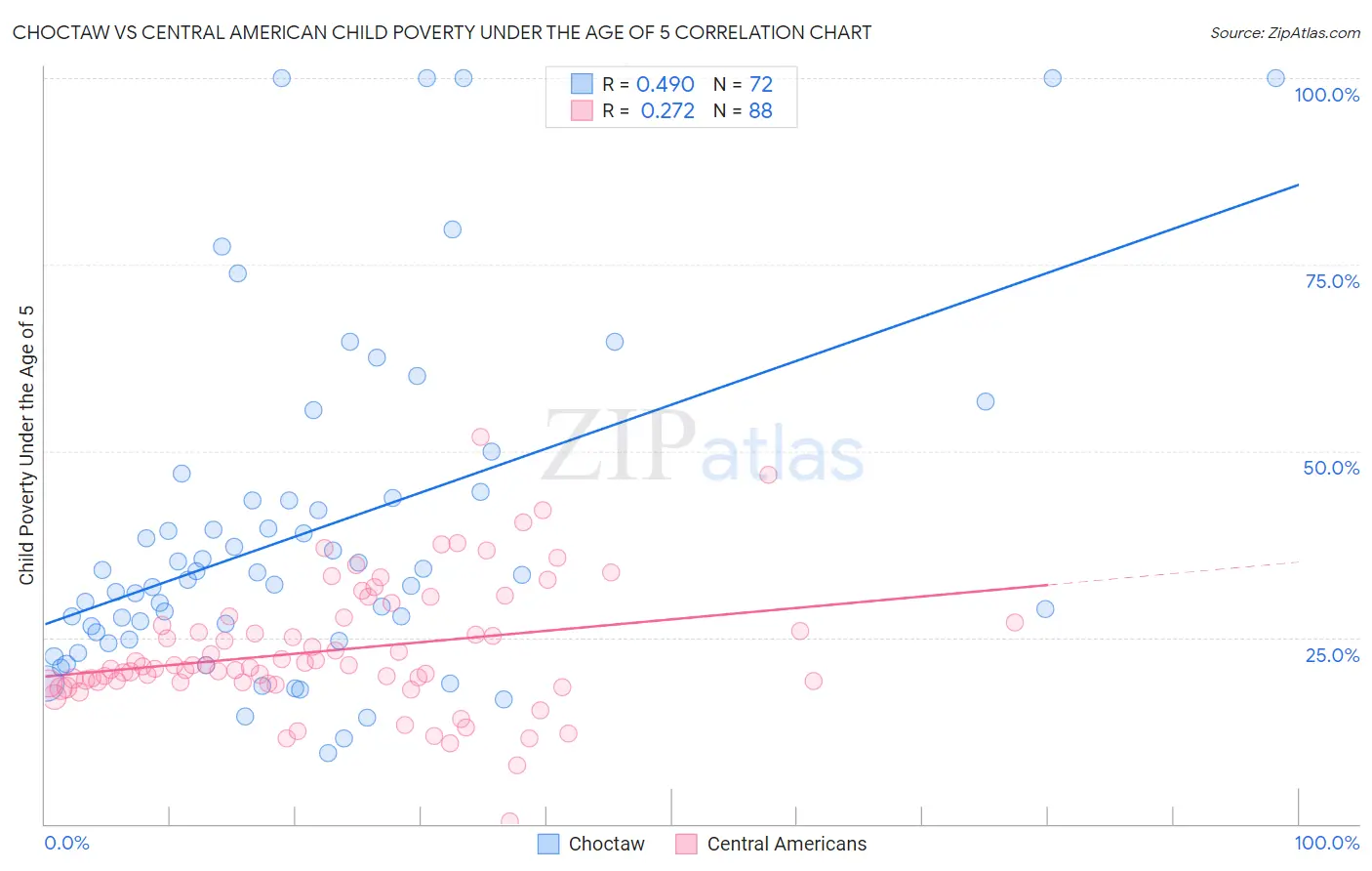 Choctaw vs Central American Child Poverty Under the Age of 5