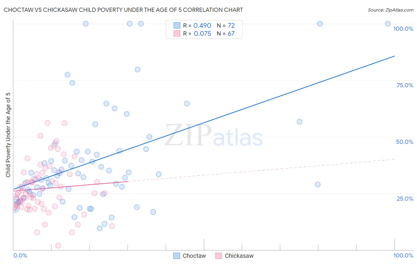 Choctaw vs Chickasaw Child Poverty Under the Age of 5