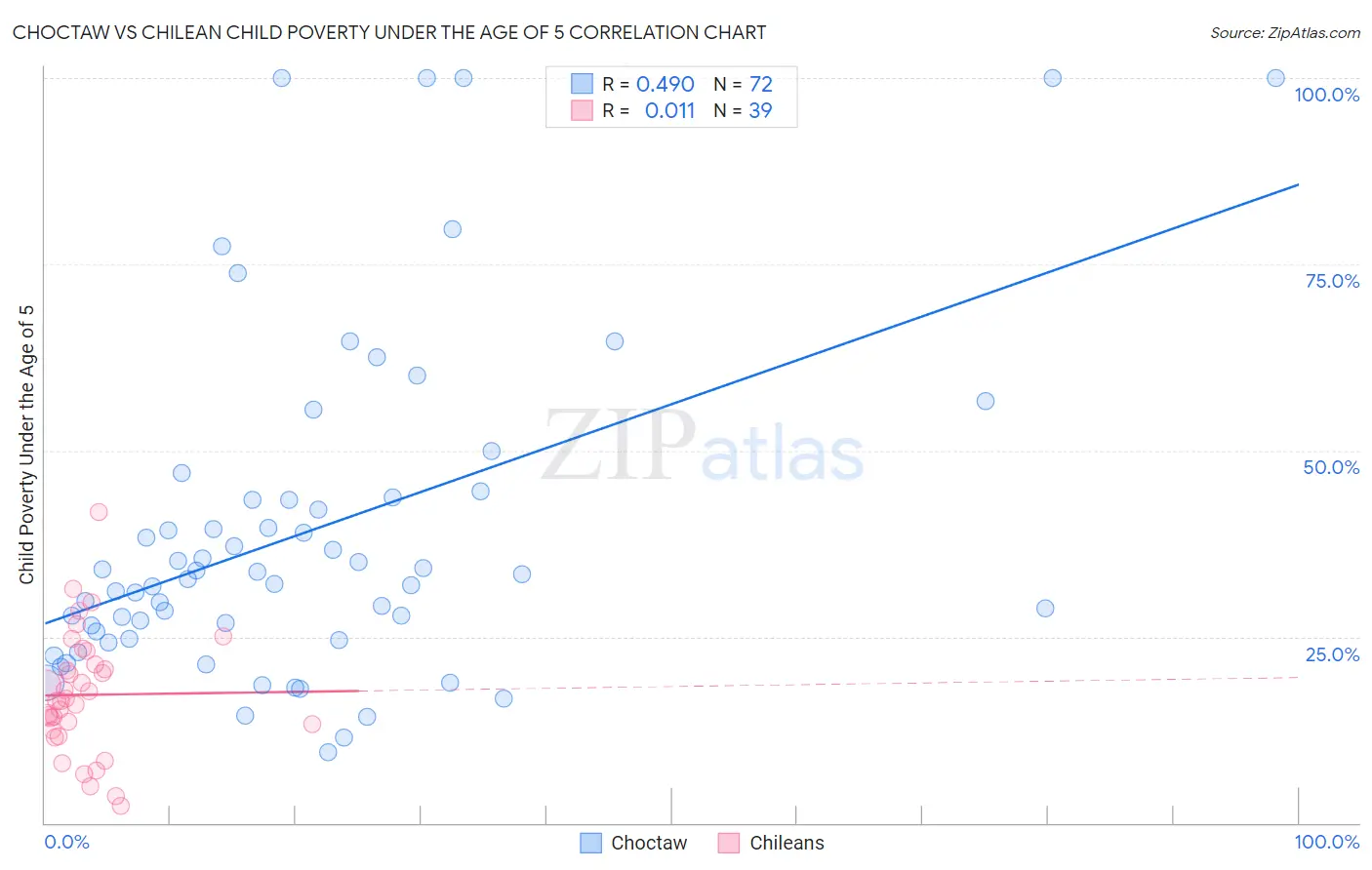 Choctaw vs Chilean Child Poverty Under the Age of 5