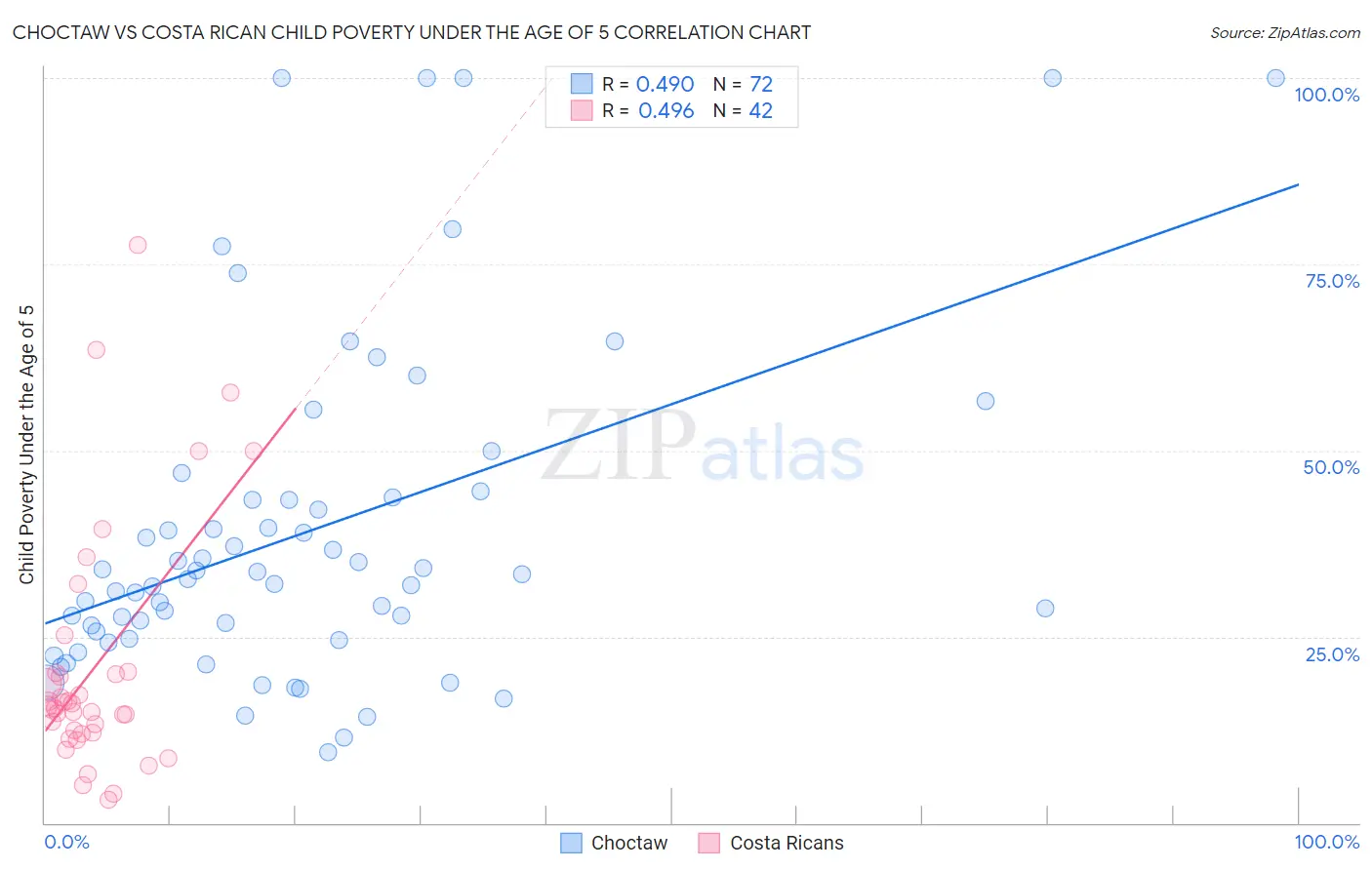 Choctaw vs Costa Rican Child Poverty Under the Age of 5