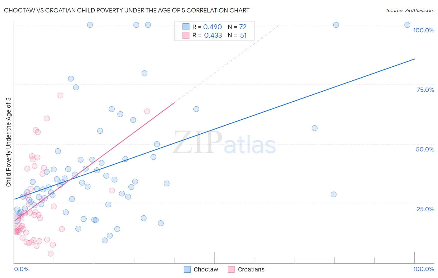 Choctaw vs Croatian Child Poverty Under the Age of 5