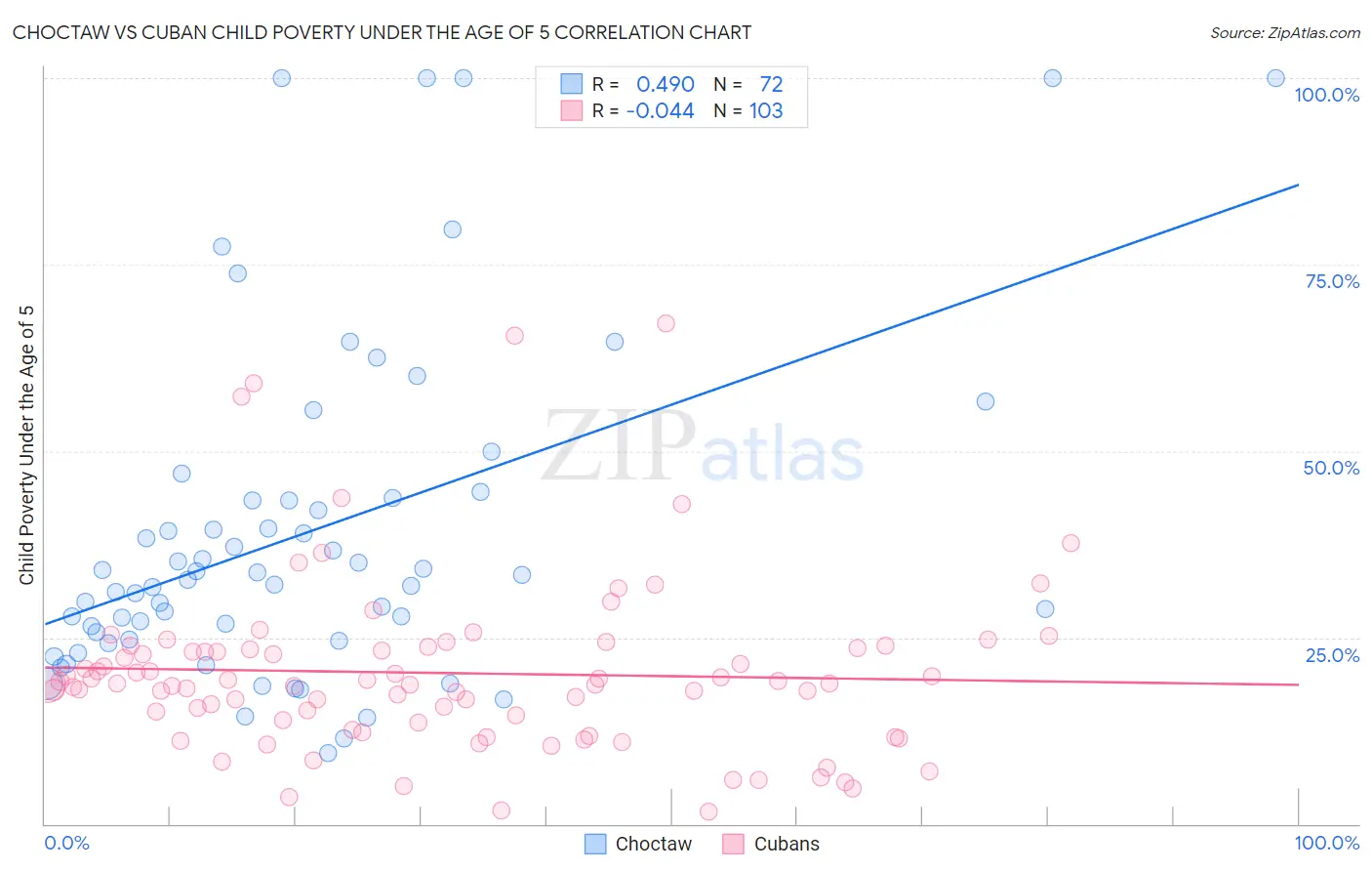 Choctaw vs Cuban Child Poverty Under the Age of 5