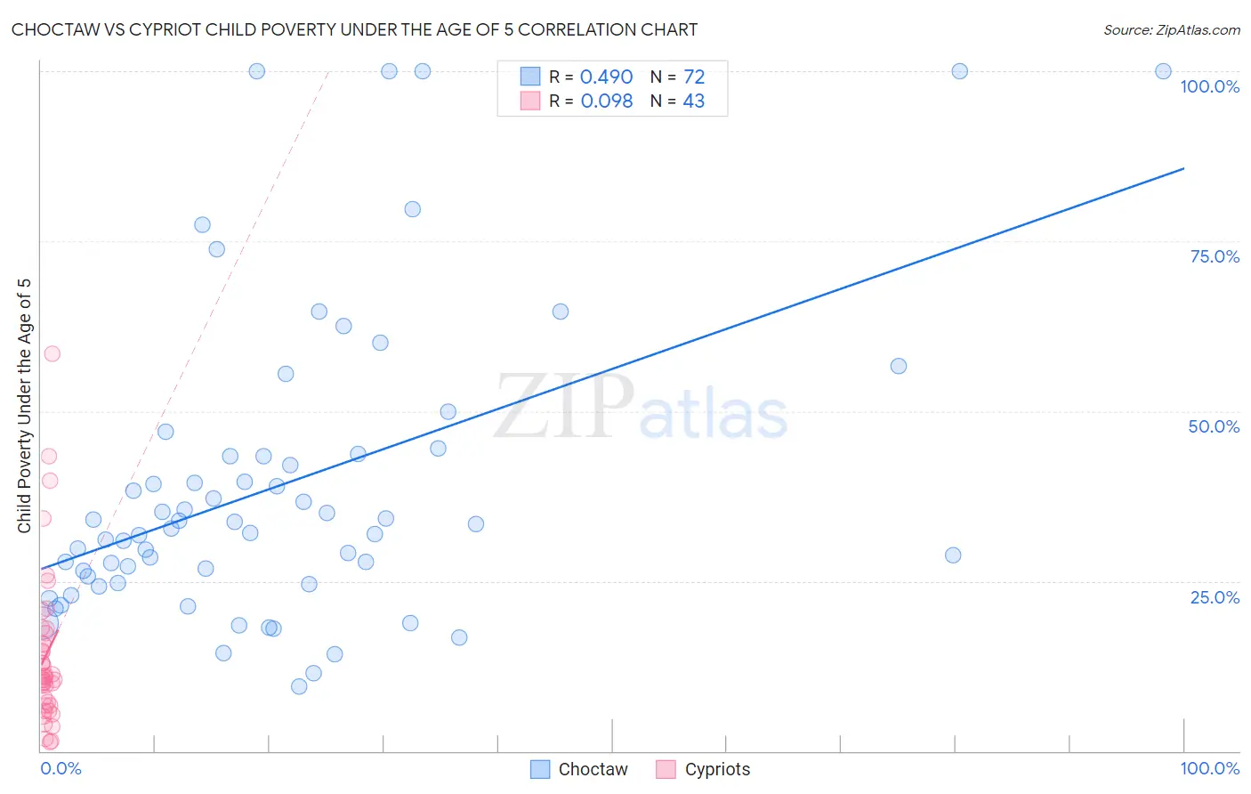 Choctaw vs Cypriot Child Poverty Under the Age of 5