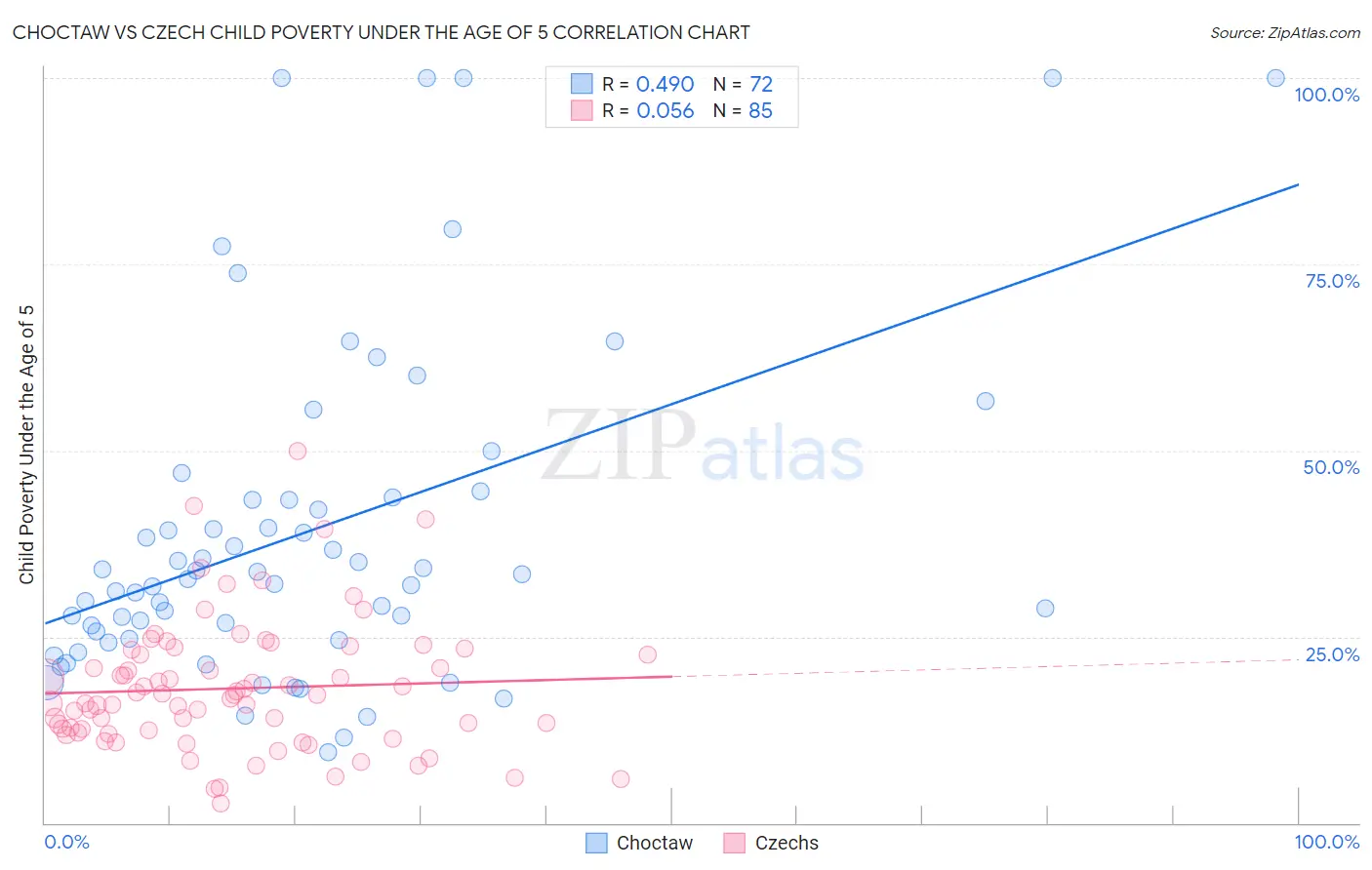 Choctaw vs Czech Child Poverty Under the Age of 5