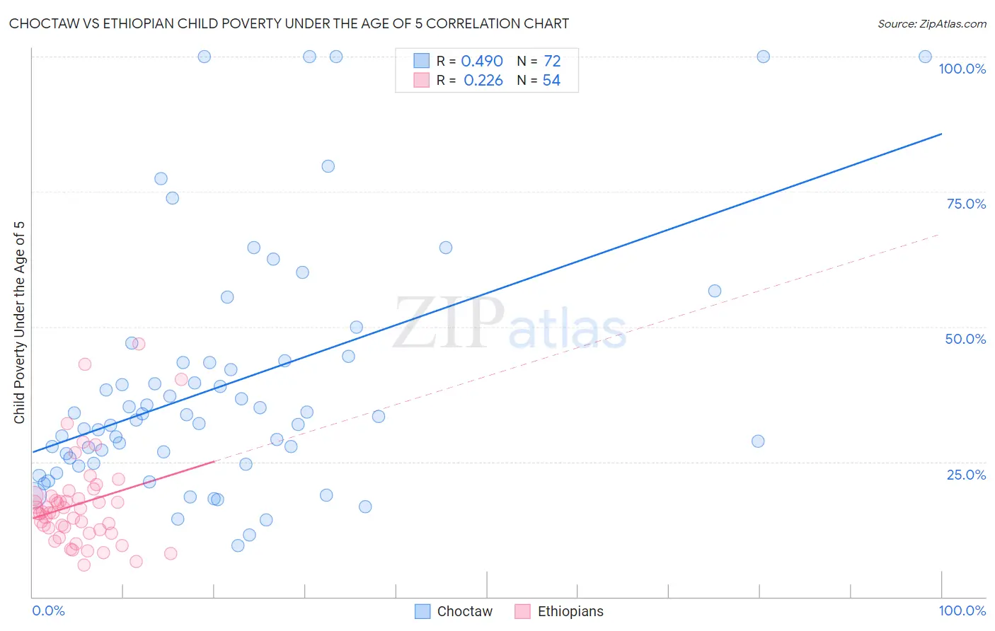 Choctaw vs Ethiopian Child Poverty Under the Age of 5