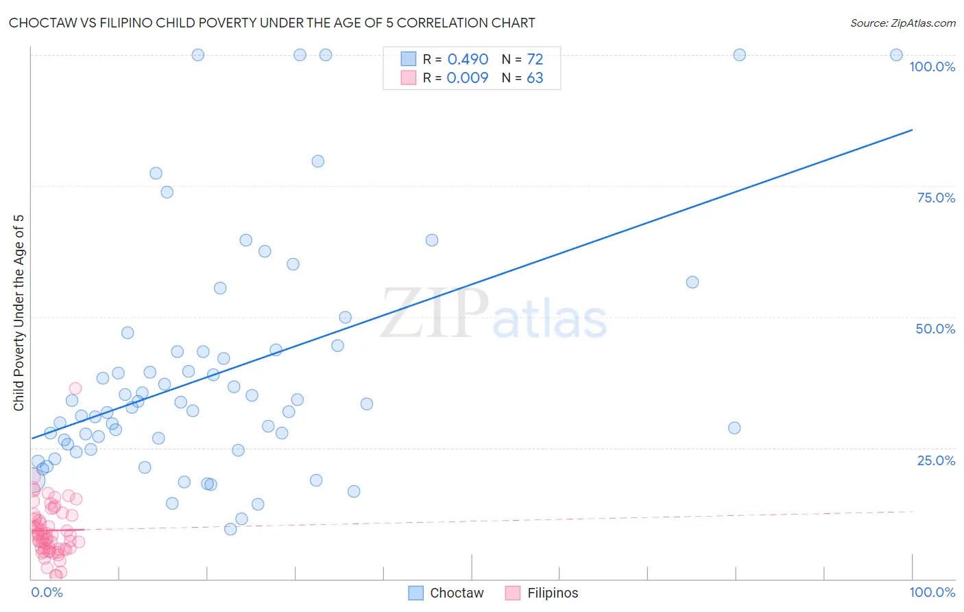 Choctaw vs Filipino Child Poverty Under the Age of 5