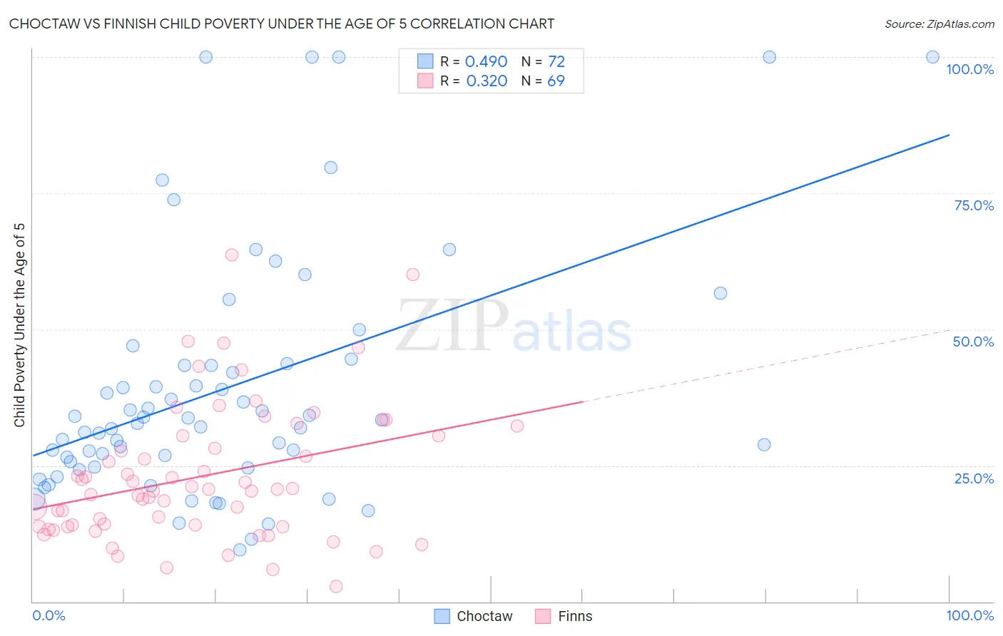Choctaw vs Finnish Child Poverty Under the Age of 5