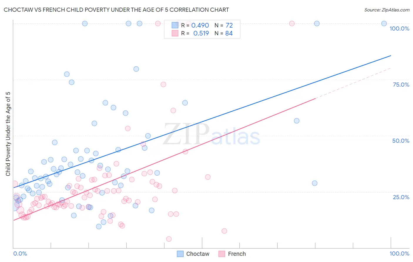 Choctaw vs French Child Poverty Under the Age of 5