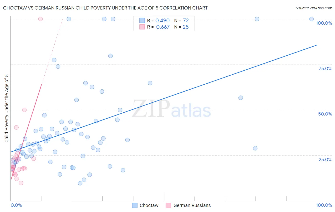 Choctaw vs German Russian Child Poverty Under the Age of 5