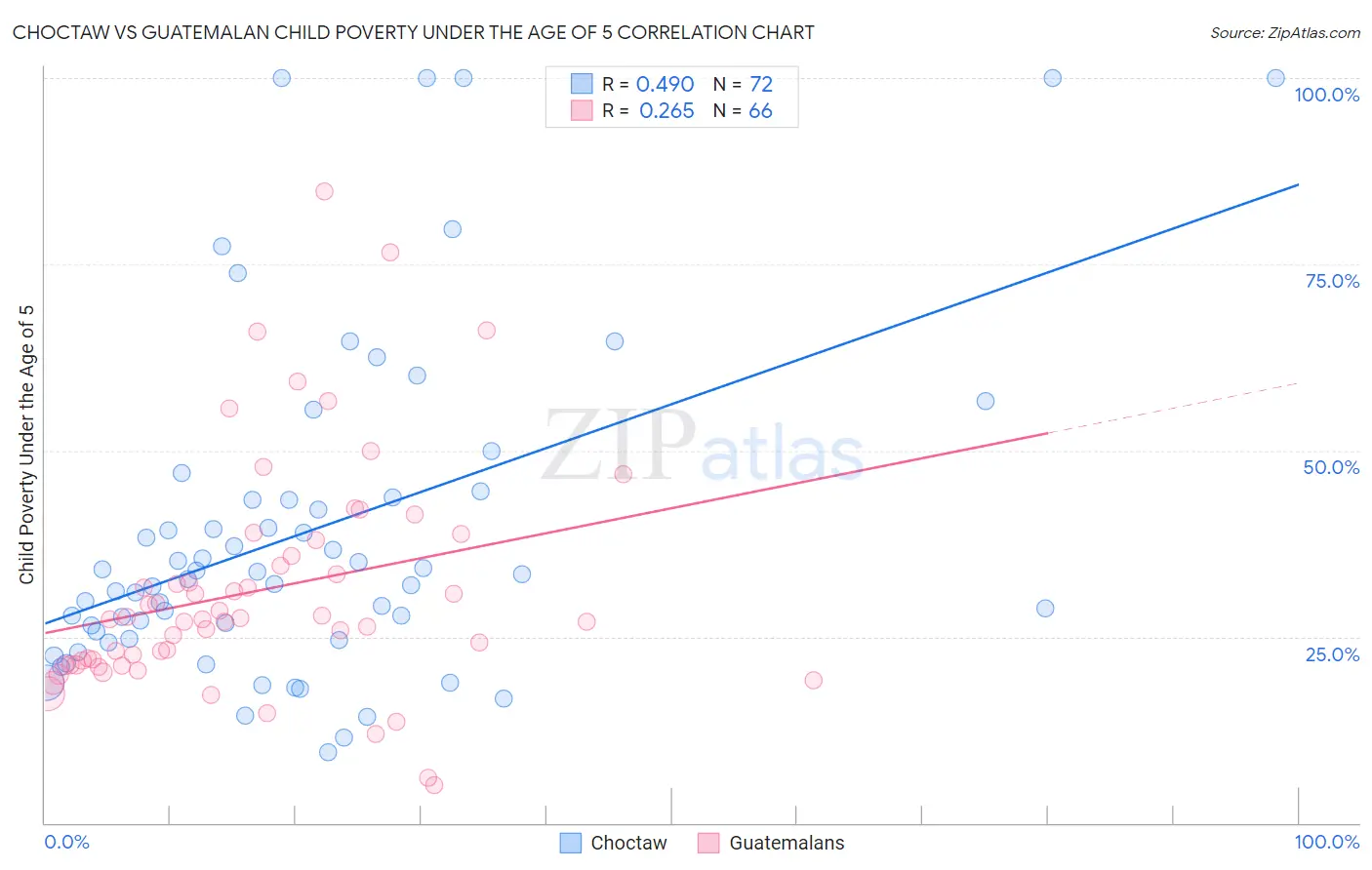 Choctaw vs Guatemalan Child Poverty Under the Age of 5