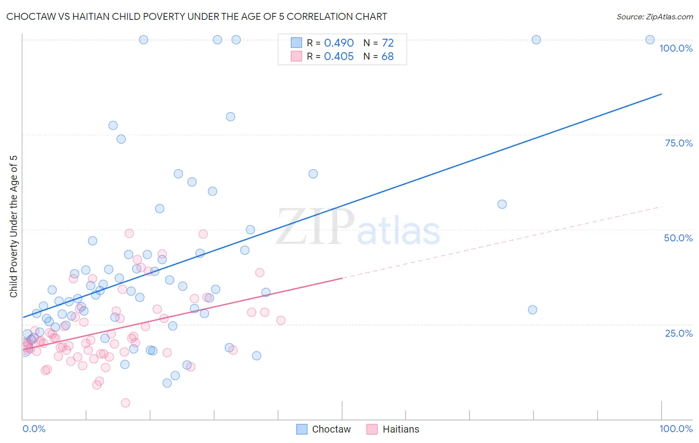 Choctaw vs Haitian Child Poverty Under the Age of 5