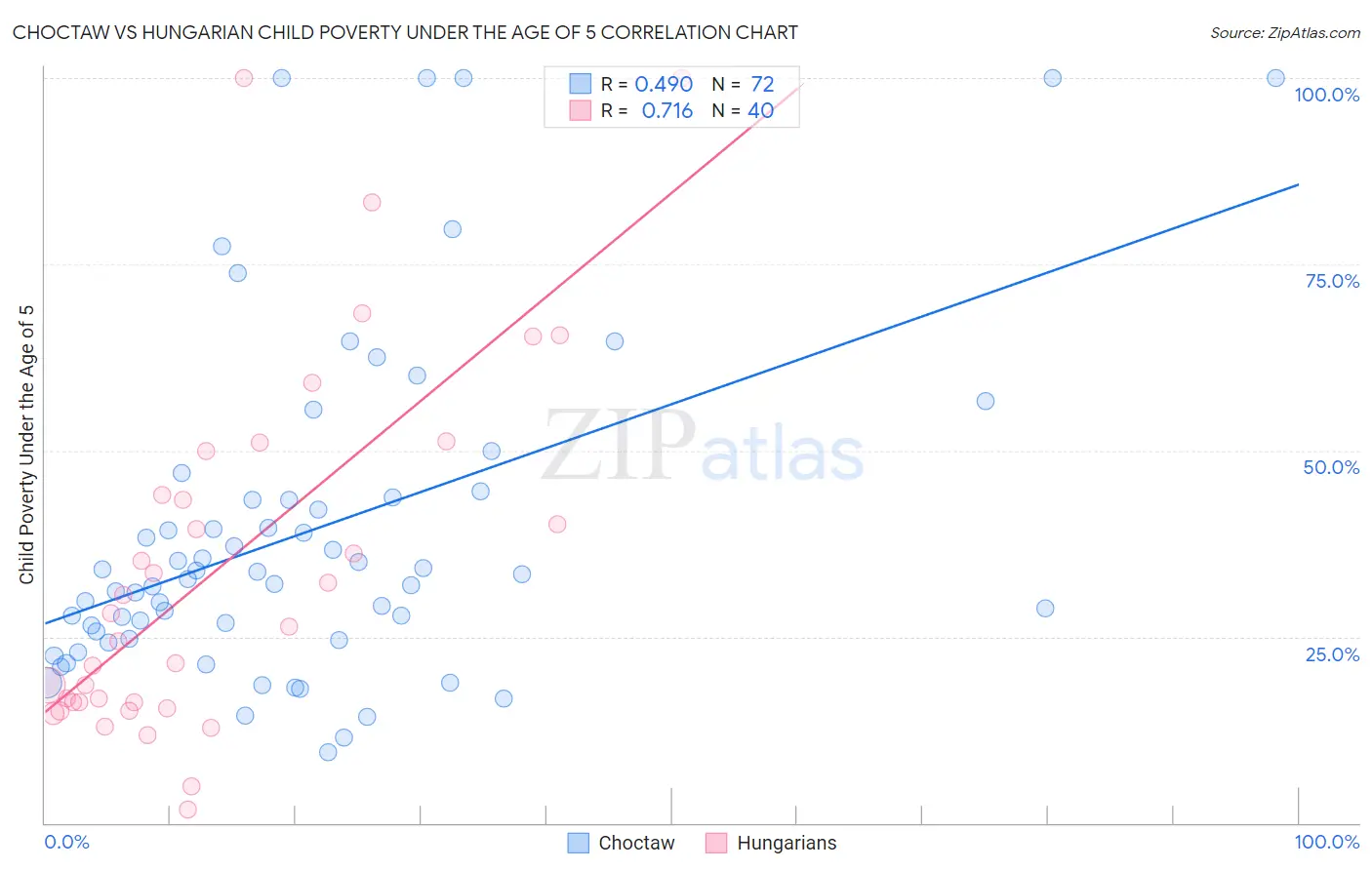 Choctaw vs Hungarian Child Poverty Under the Age of 5