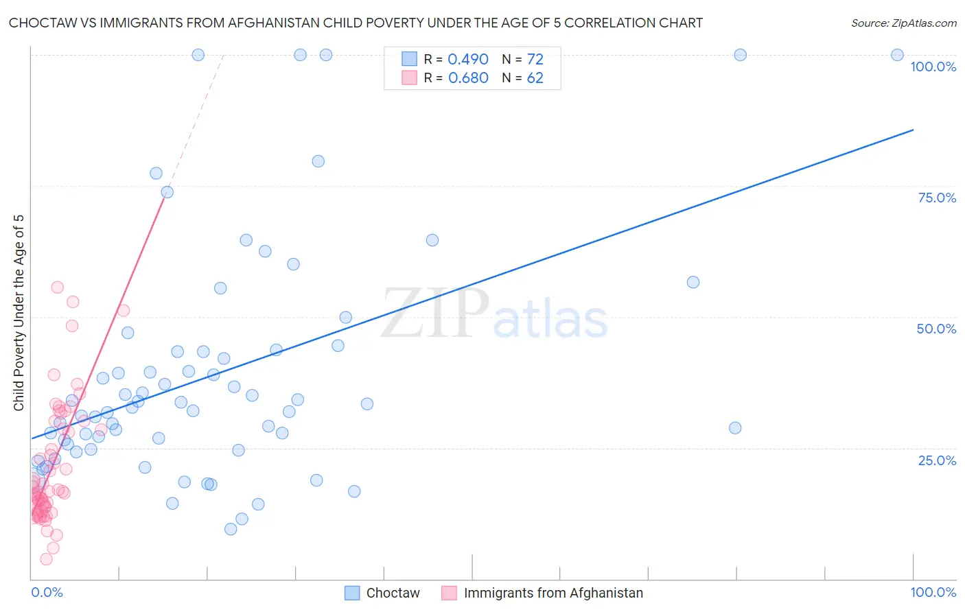 Choctaw vs Immigrants from Afghanistan Child Poverty Under the Age of 5