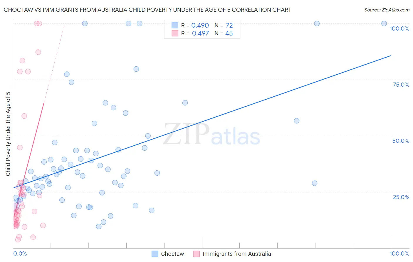 Choctaw vs Immigrants from Australia Child Poverty Under the Age of 5