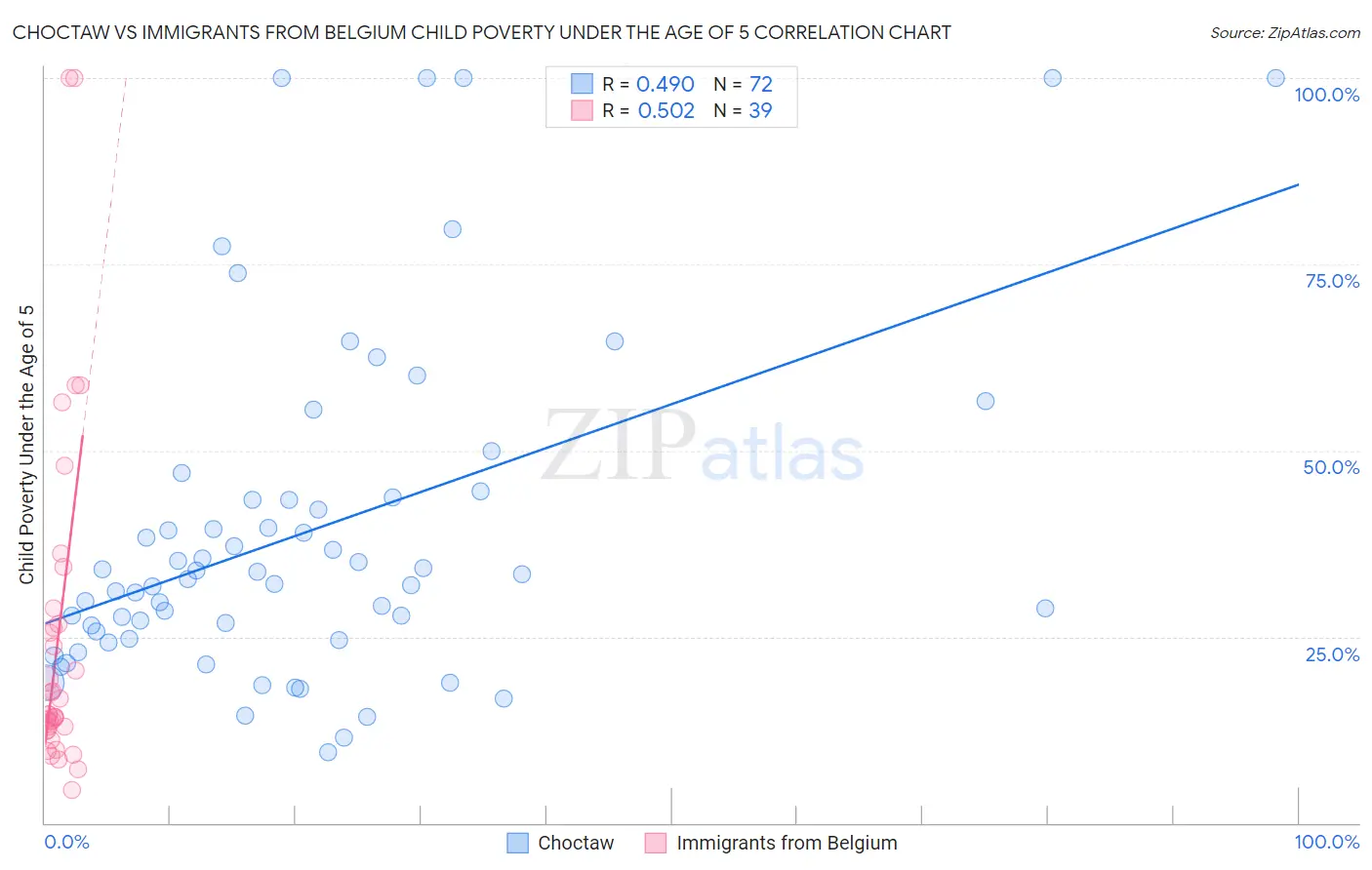 Choctaw vs Immigrants from Belgium Child Poverty Under the Age of 5