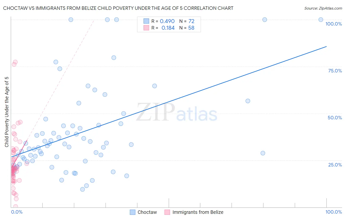 Choctaw vs Immigrants from Belize Child Poverty Under the Age of 5