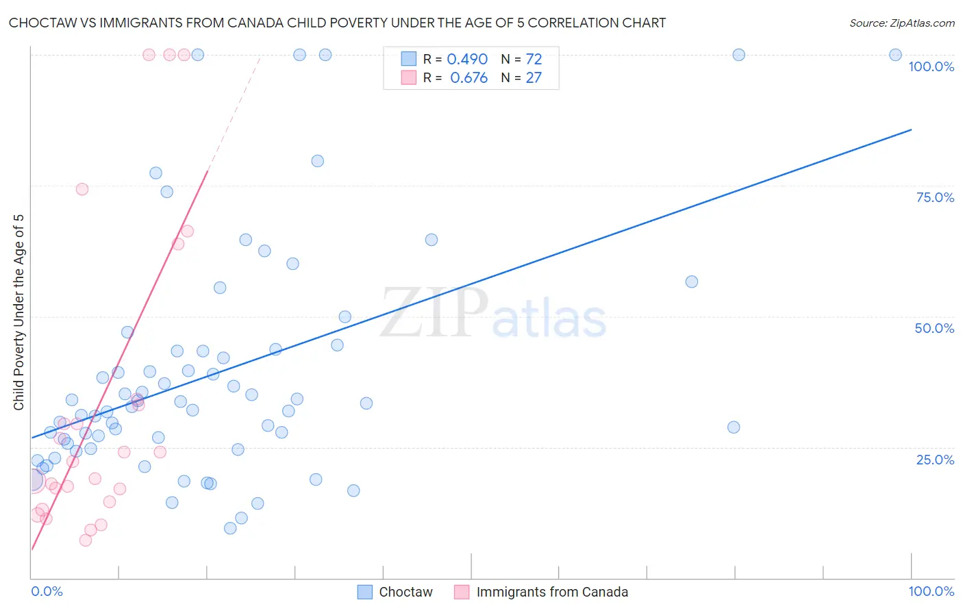 Choctaw vs Immigrants from Canada Child Poverty Under the Age of 5