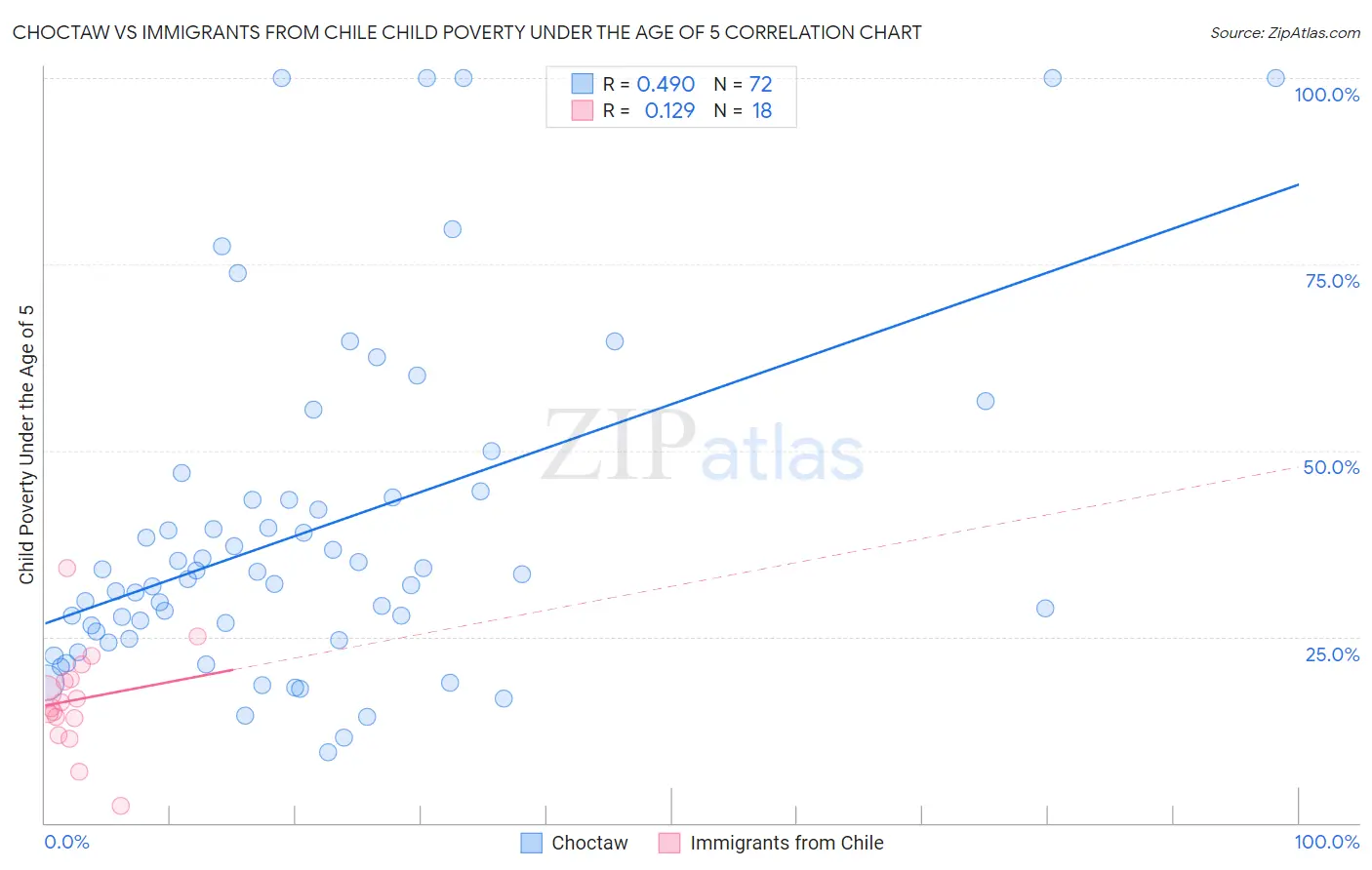 Choctaw vs Immigrants from Chile Child Poverty Under the Age of 5