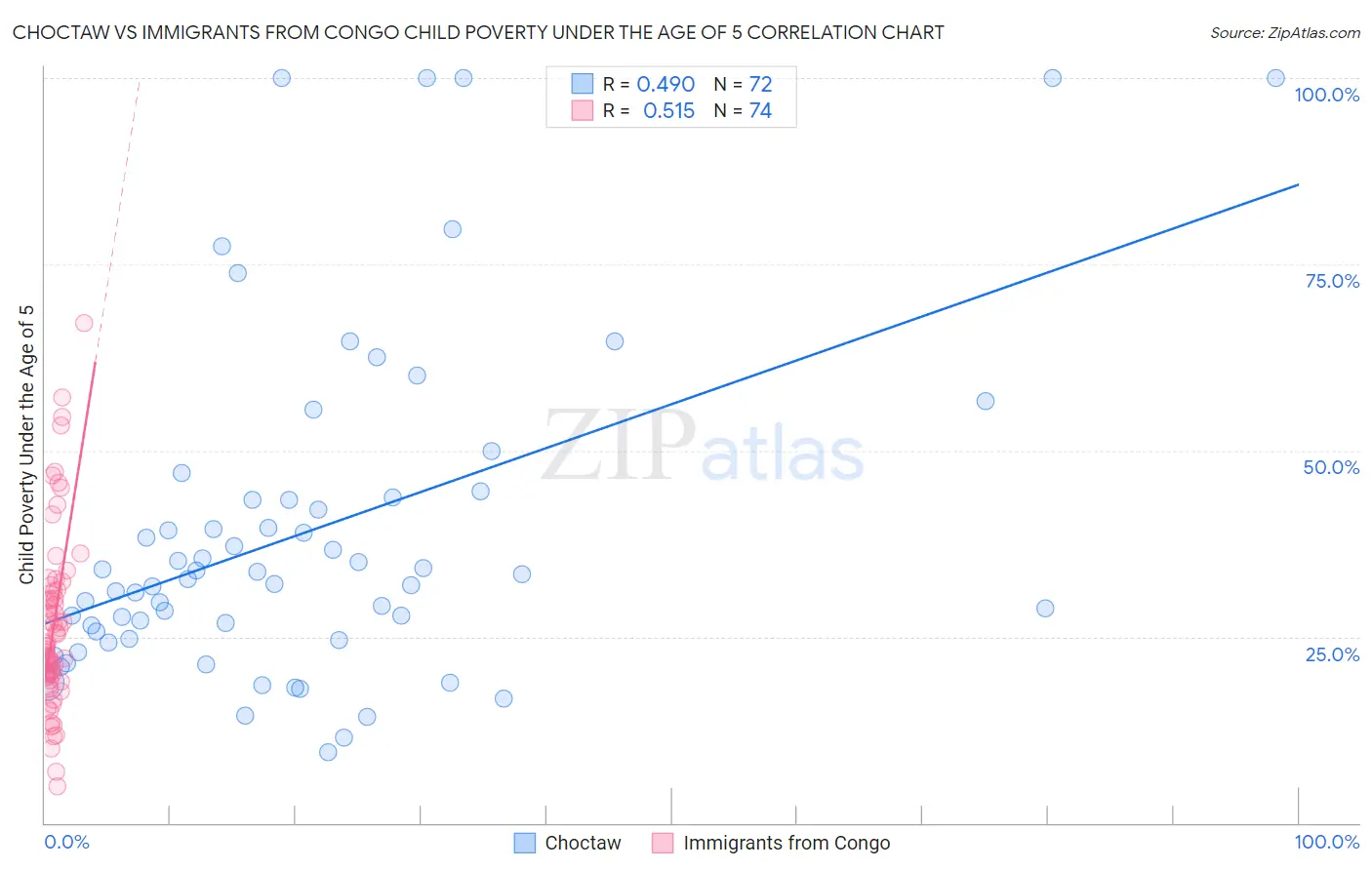 Choctaw vs Immigrants from Congo Child Poverty Under the Age of 5