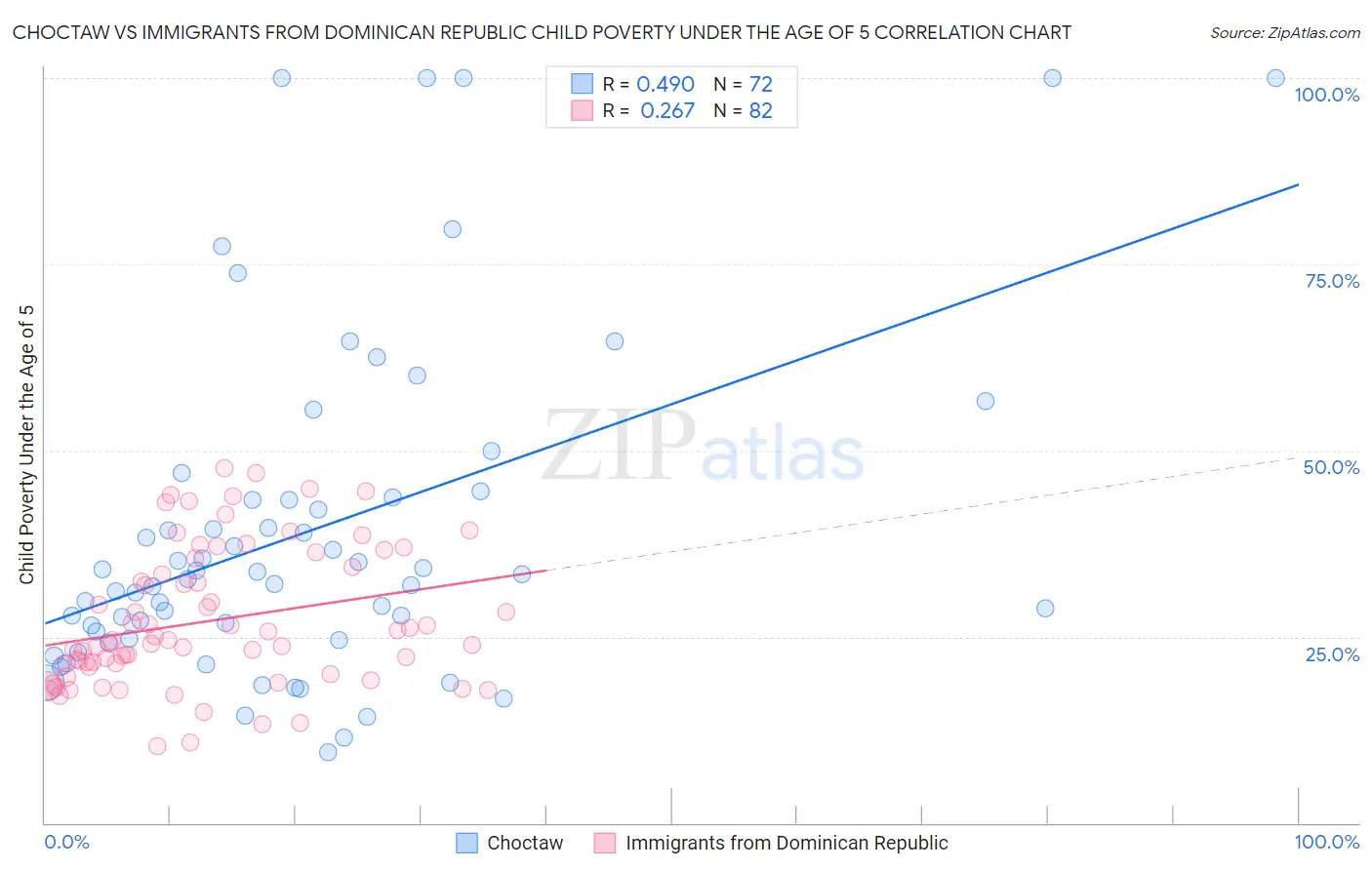 Choctaw vs Immigrants from Dominican Republic Child Poverty Under the Age of 5