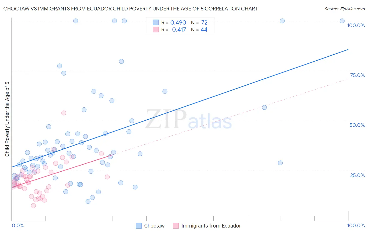 Choctaw vs Immigrants from Ecuador Child Poverty Under the Age of 5