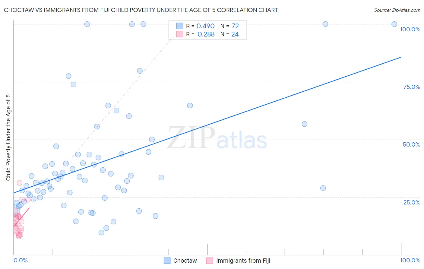 Choctaw vs Immigrants from Fiji Child Poverty Under the Age of 5