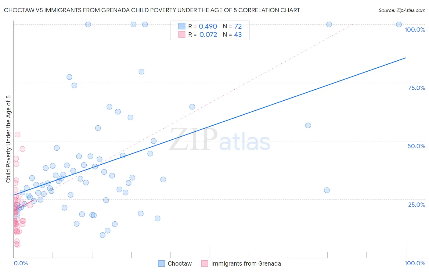 Choctaw vs Immigrants from Grenada Child Poverty Under the Age of 5