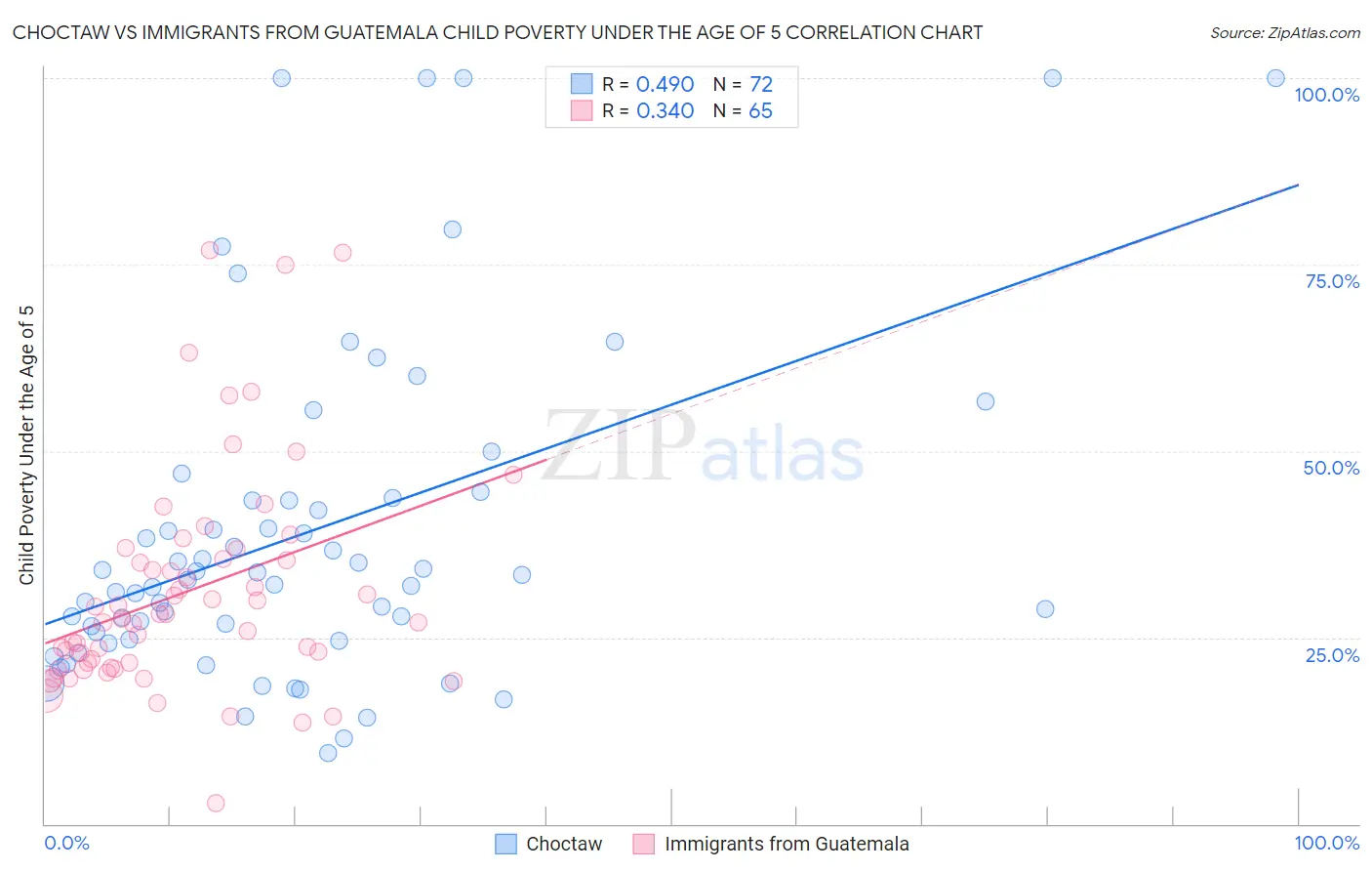 Choctaw vs Immigrants from Guatemala Child Poverty Under the Age of 5