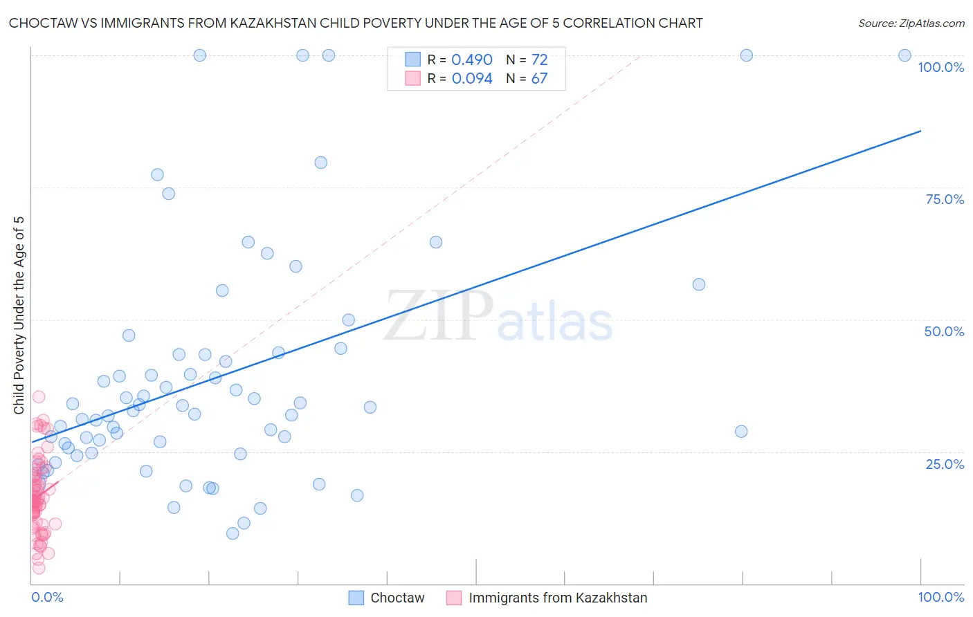 Choctaw vs Immigrants from Kazakhstan Child Poverty Under the Age of 5