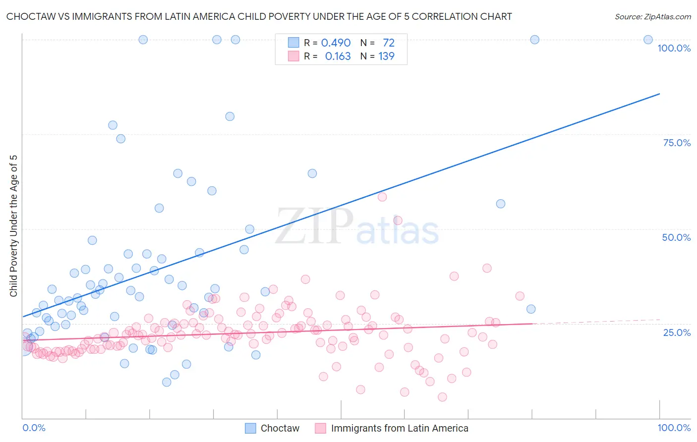 Choctaw vs Immigrants from Latin America Child Poverty Under the Age of 5