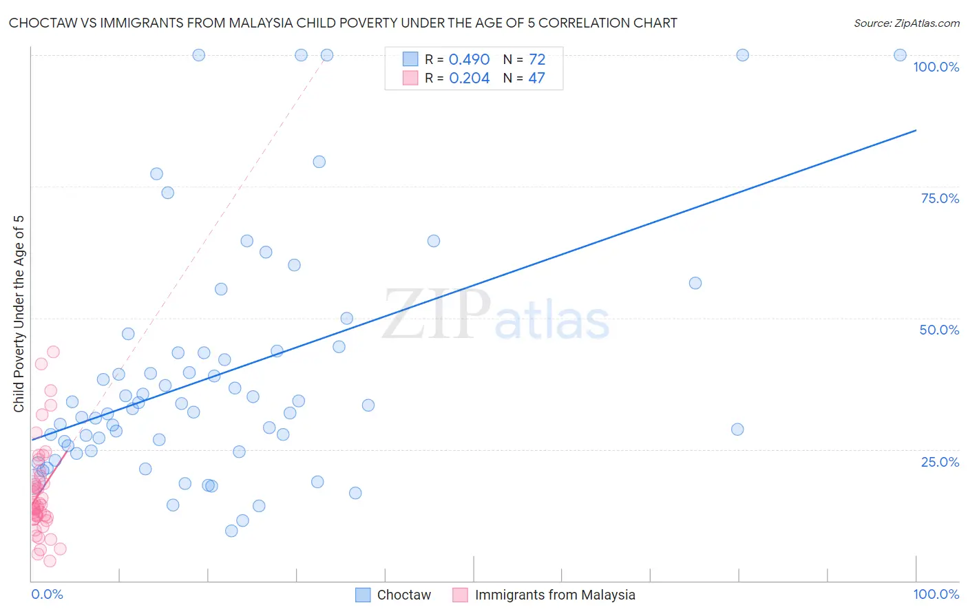 Choctaw vs Immigrants from Malaysia Child Poverty Under the Age of 5