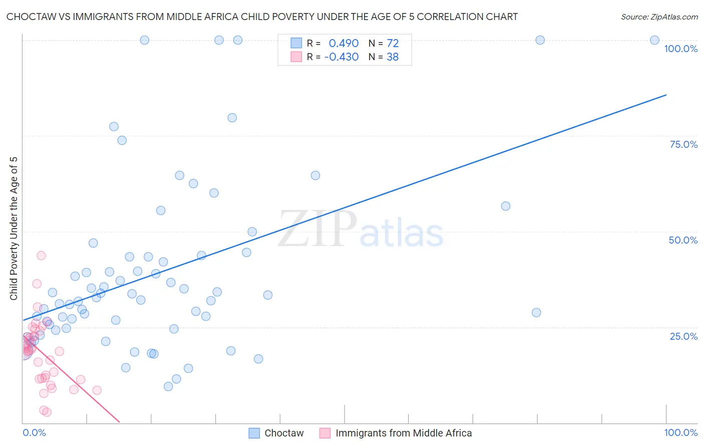 Choctaw vs Immigrants from Middle Africa Child Poverty Under the Age of 5