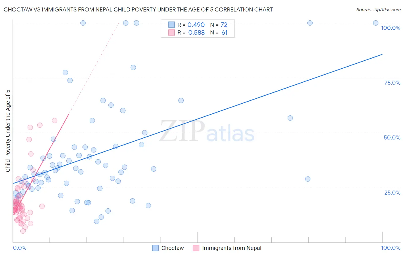 Choctaw vs Immigrants from Nepal Child Poverty Under the Age of 5