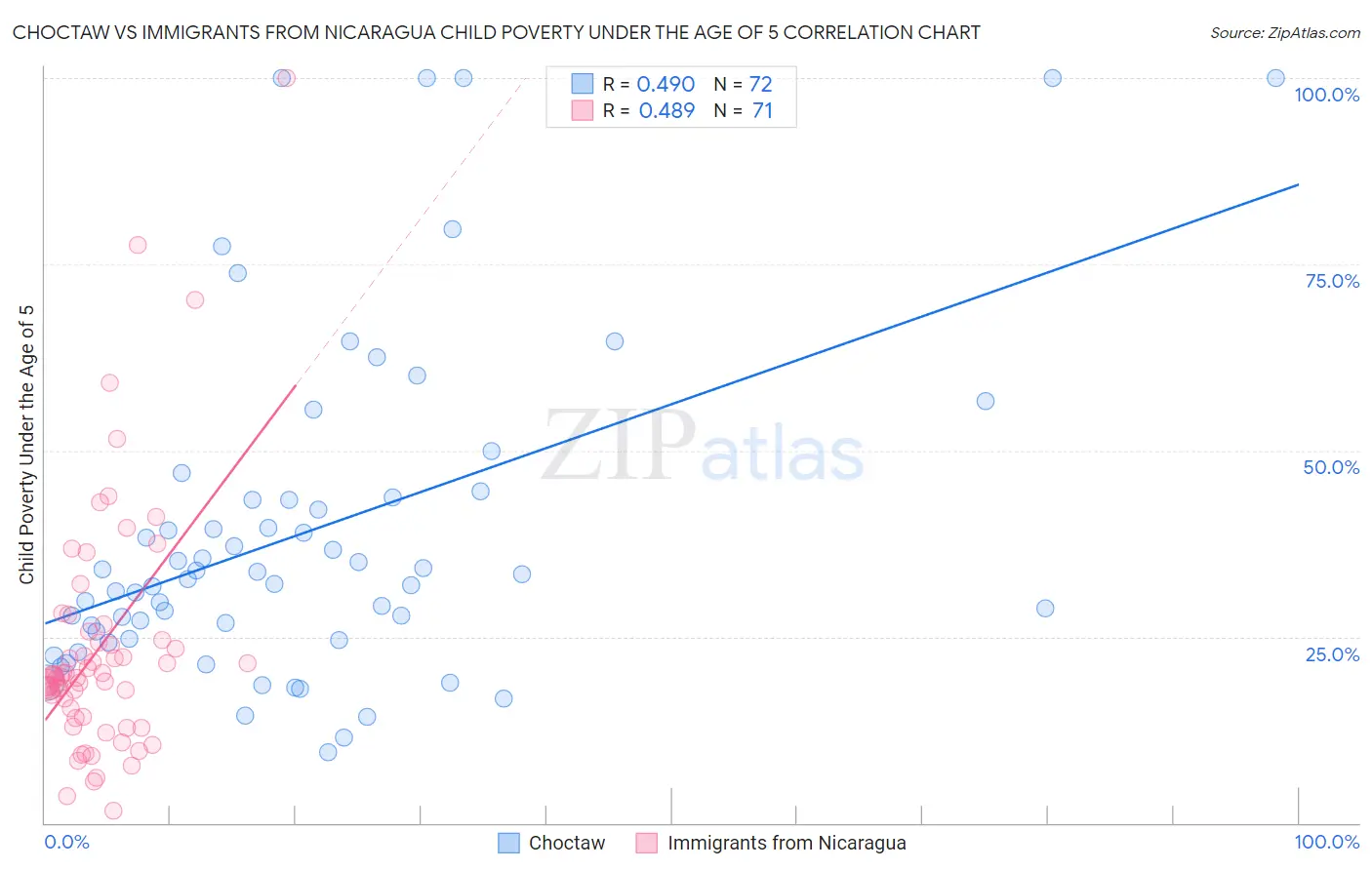 Choctaw vs Immigrants from Nicaragua Child Poverty Under the Age of 5