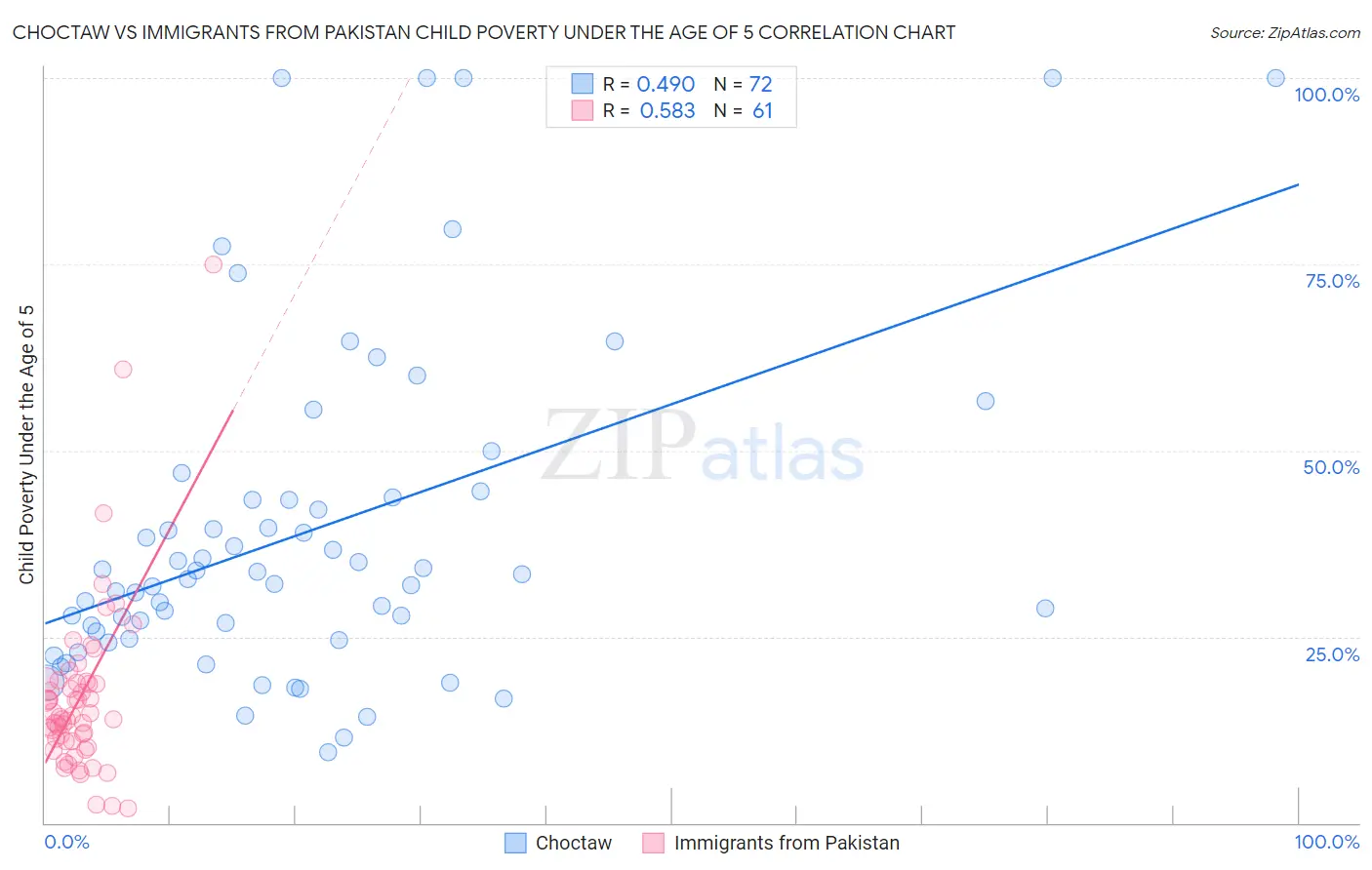 Choctaw vs Immigrants from Pakistan Child Poverty Under the Age of 5