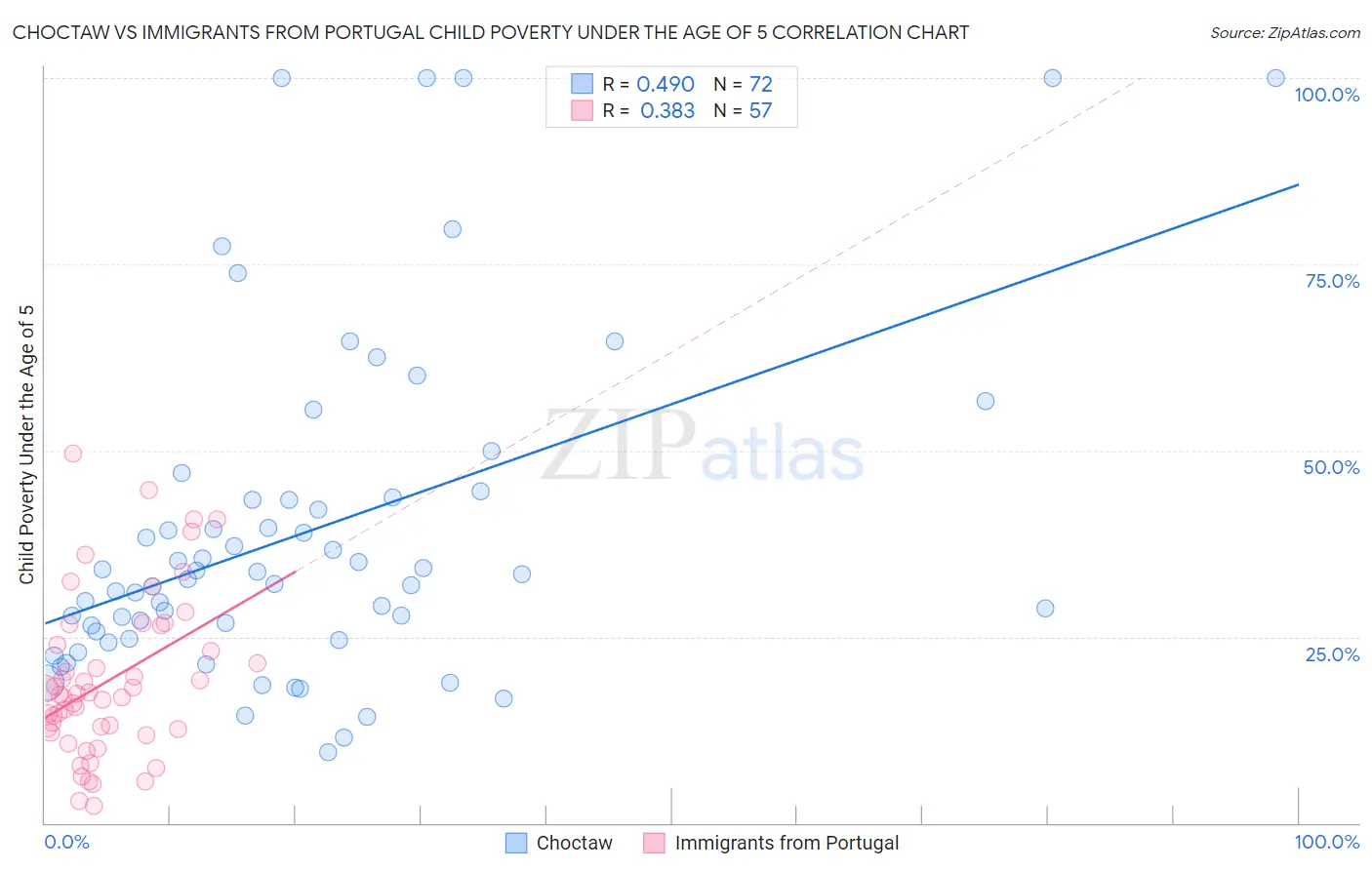 Choctaw vs Immigrants from Portugal Child Poverty Under the Age of 5