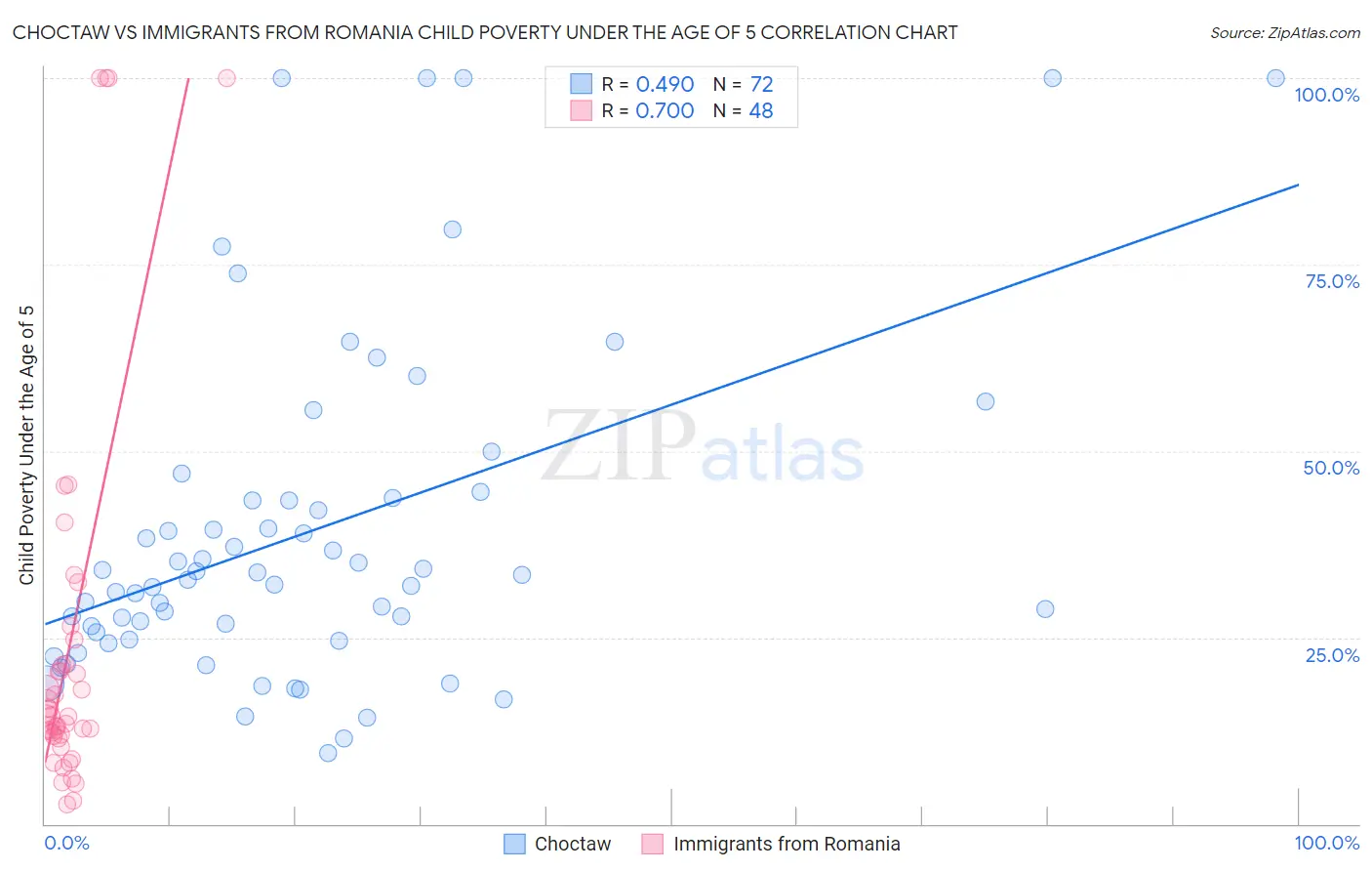 Choctaw vs Immigrants from Romania Child Poverty Under the Age of 5