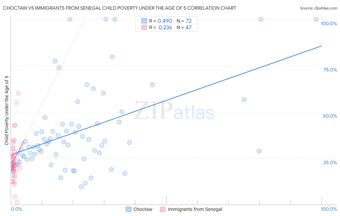 Choctaw vs Immigrants from Senegal Child Poverty Under the Age of 5