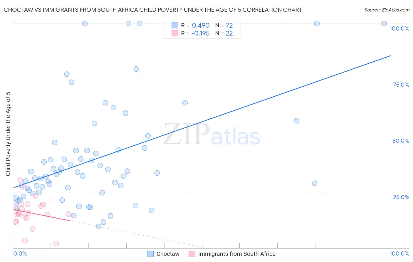 Choctaw vs Immigrants from South Africa Child Poverty Under the Age of 5