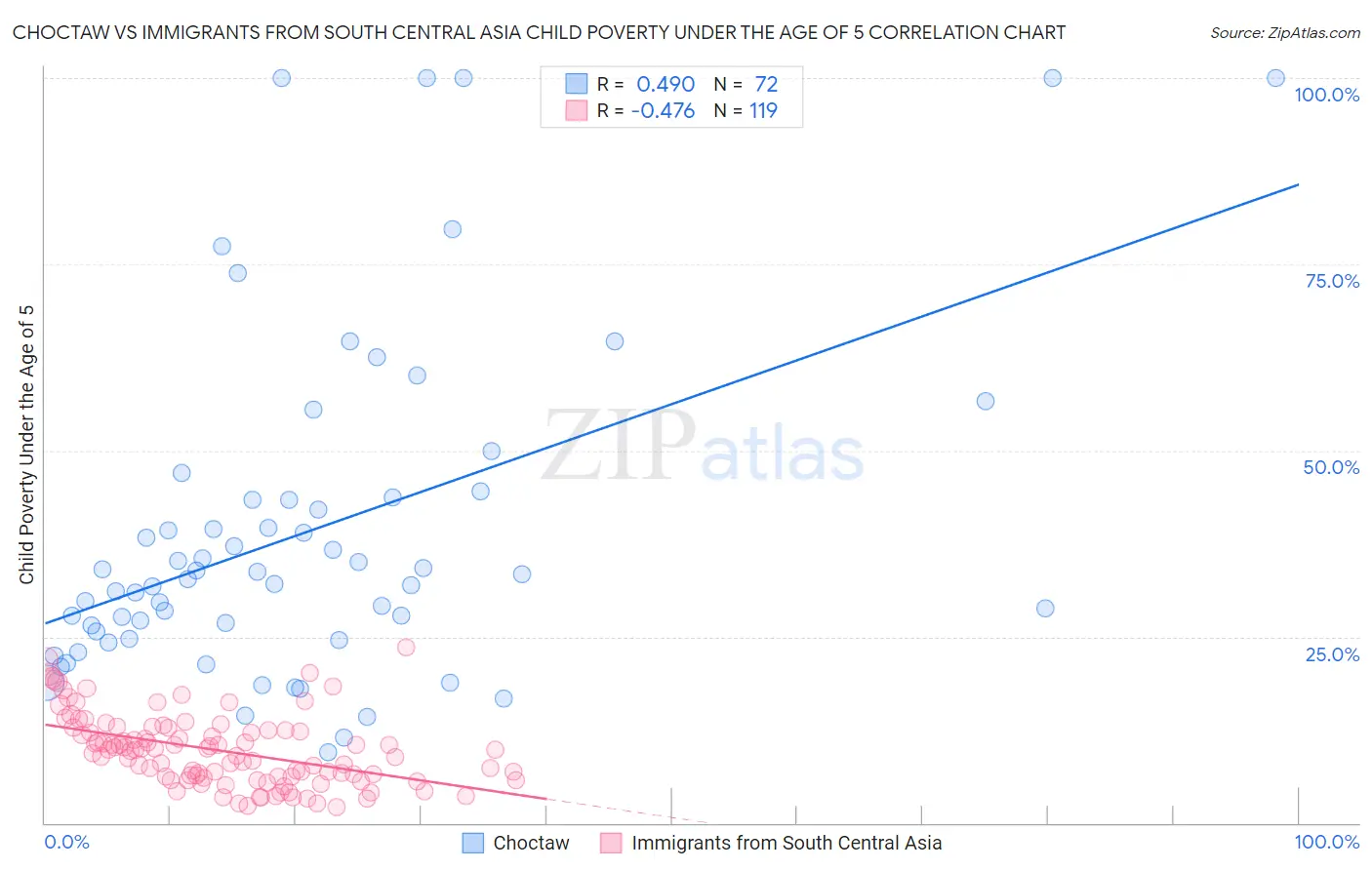 Choctaw vs Immigrants from South Central Asia Child Poverty Under the Age of 5