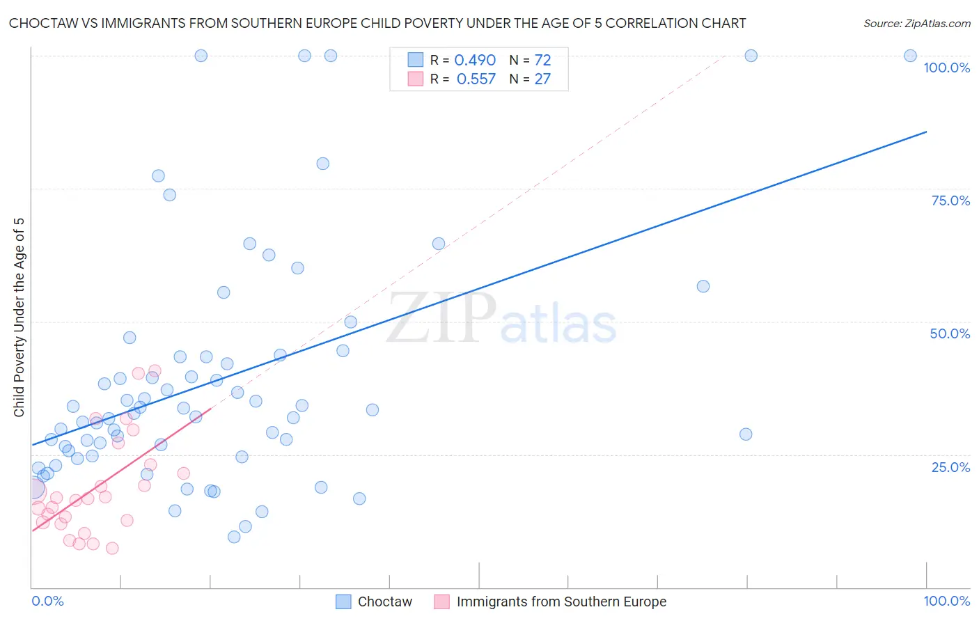 Choctaw vs Immigrants from Southern Europe Child Poverty Under the Age of 5