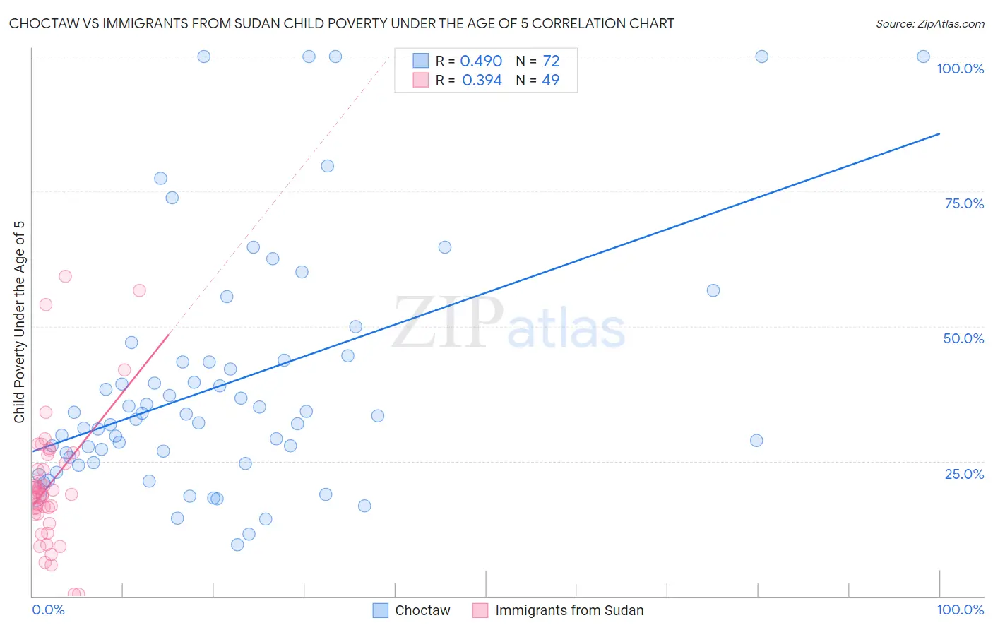 Choctaw vs Immigrants from Sudan Child Poverty Under the Age of 5