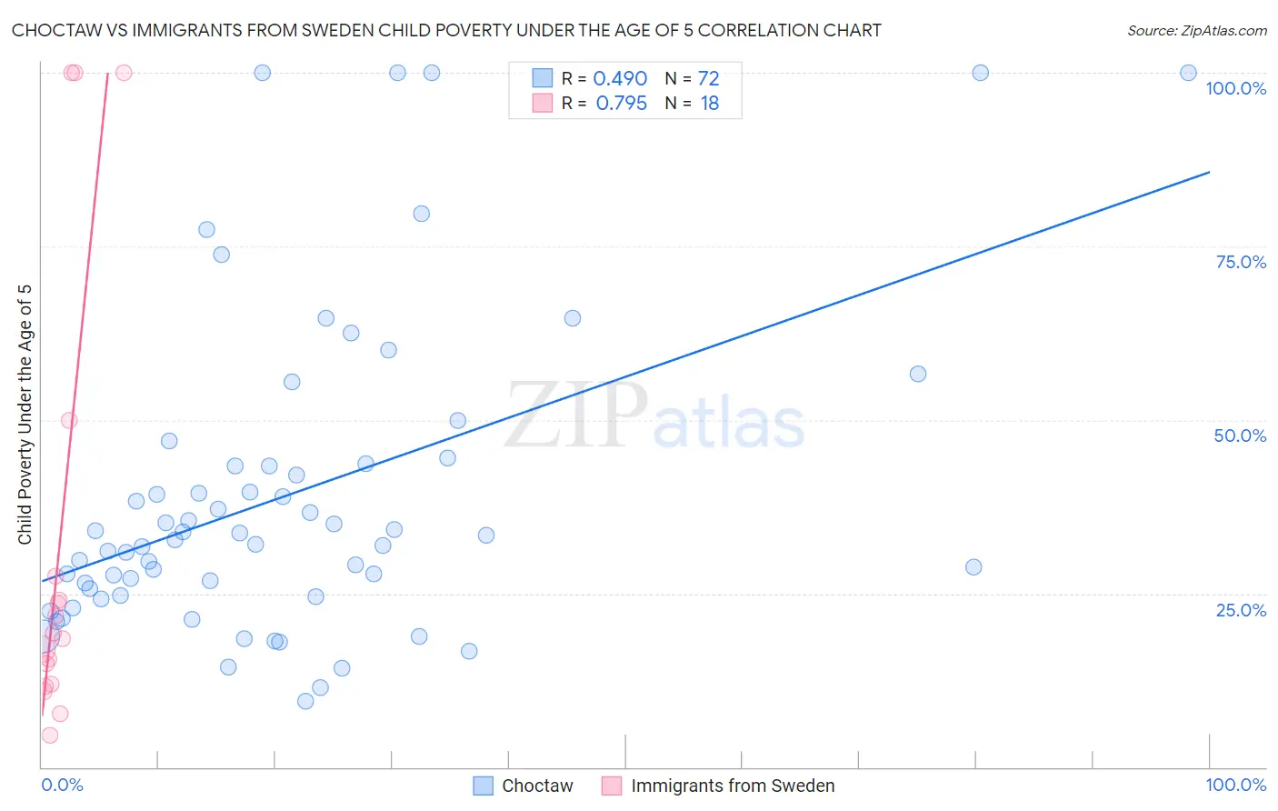 Choctaw vs Immigrants from Sweden Child Poverty Under the Age of 5