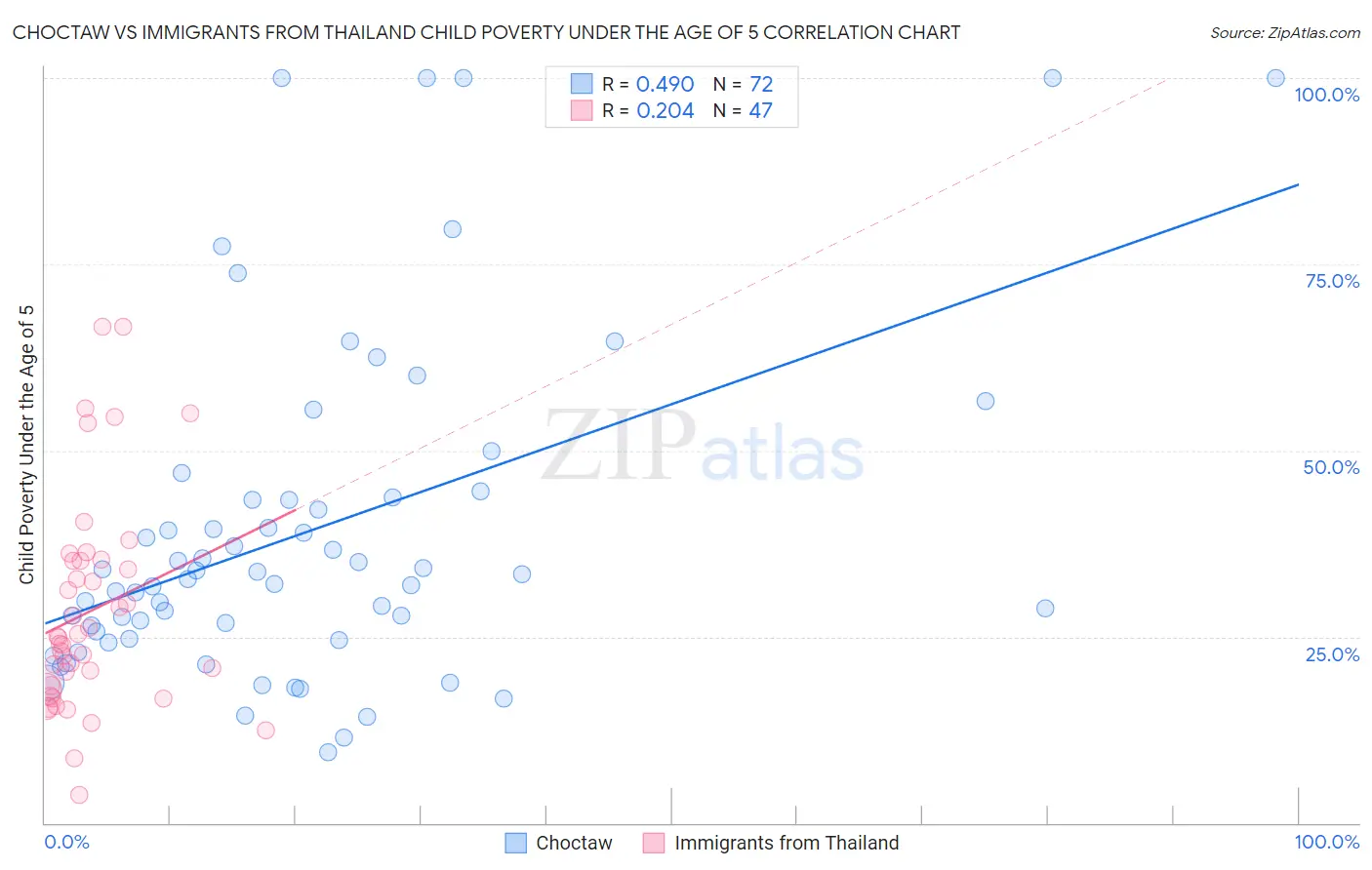 Choctaw vs Immigrants from Thailand Child Poverty Under the Age of 5