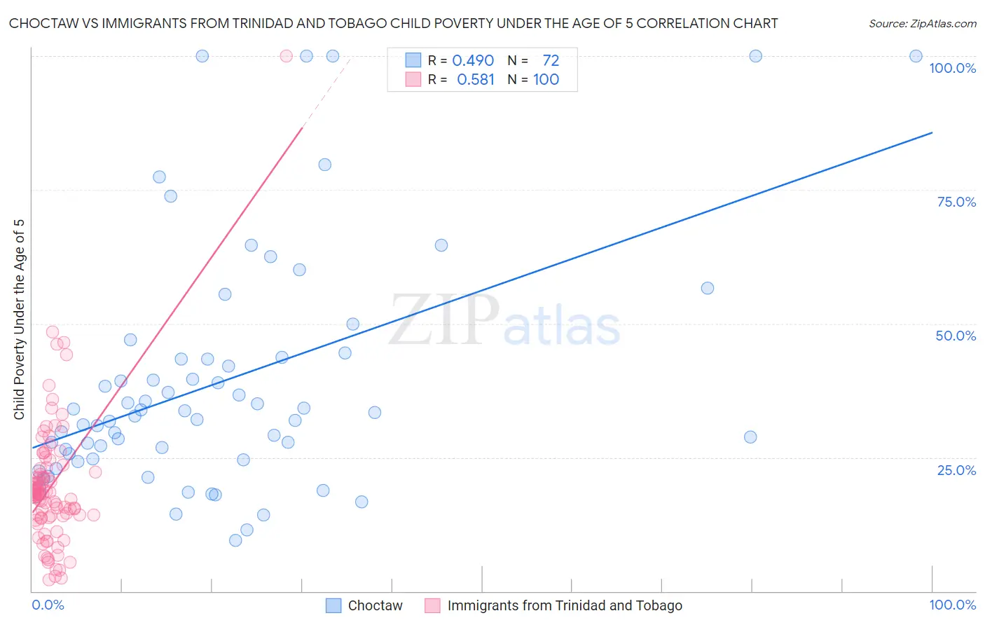 Choctaw vs Immigrants from Trinidad and Tobago Child Poverty Under the Age of 5