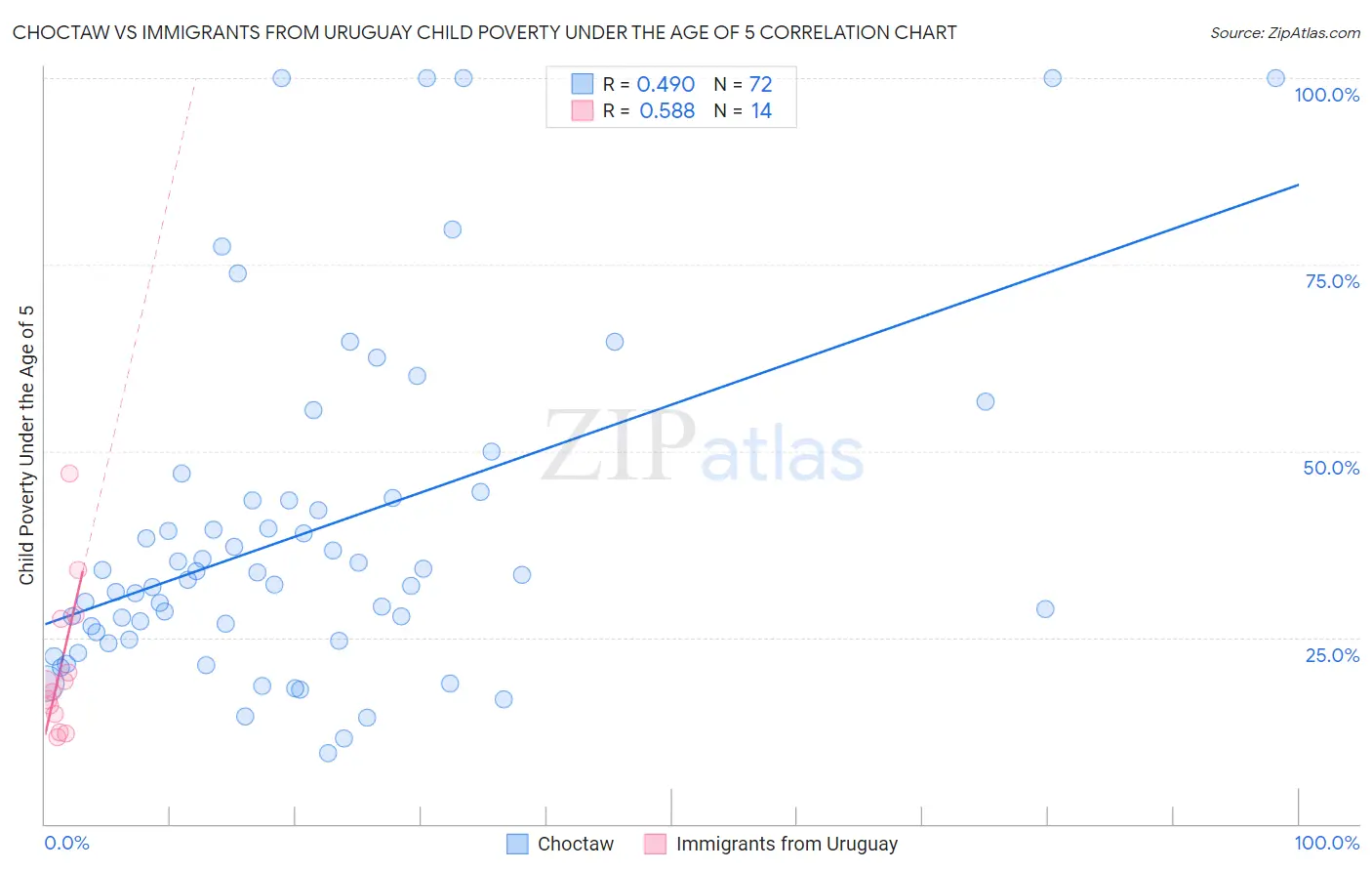 Choctaw vs Immigrants from Uruguay Child Poverty Under the Age of 5